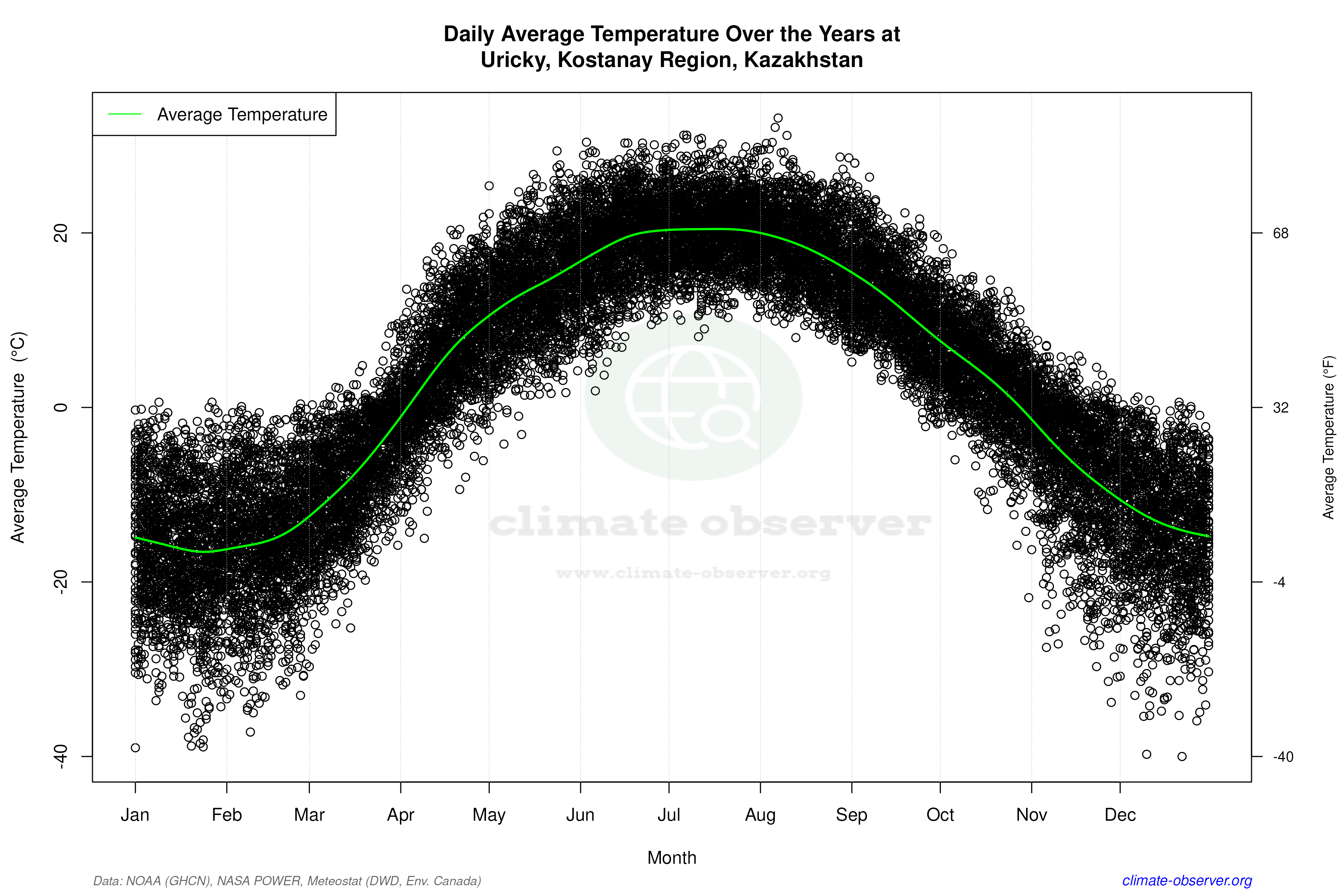 Daily Data Points and Averages Throughout the Year - Average Temperature Throughout Year