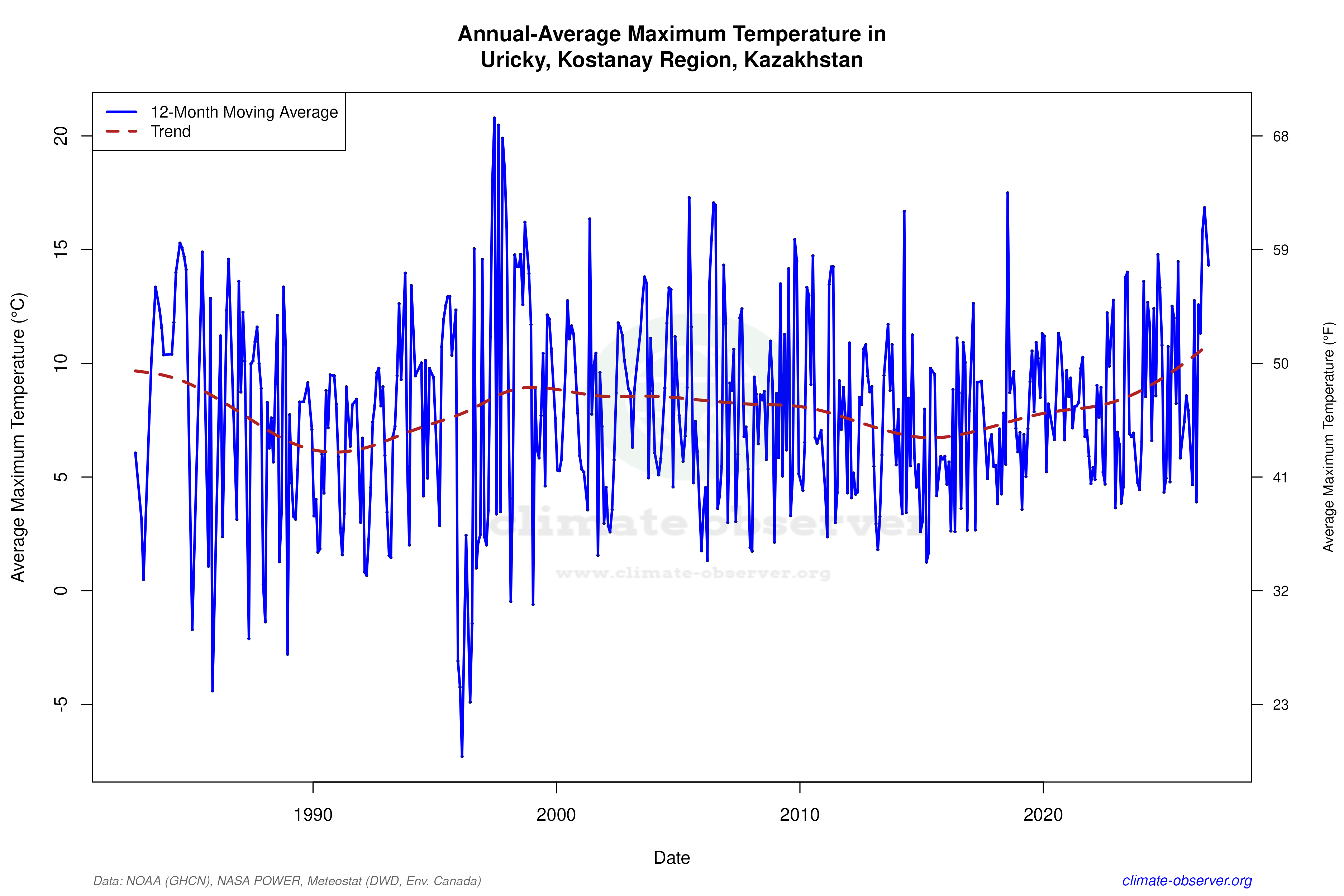 Climate 12-Month Moving Averages - Max Temperature 12-Month MA