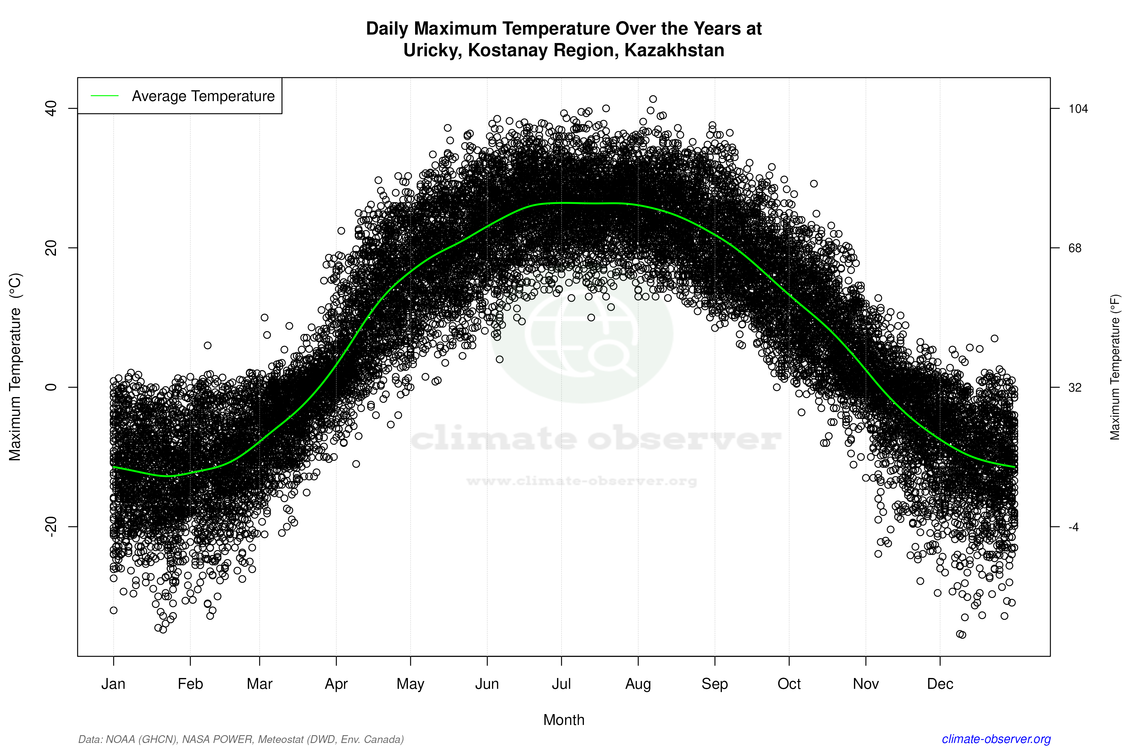 Daily Data Points and Averages Throughout the Year - Average Max Temperature Throughout Year