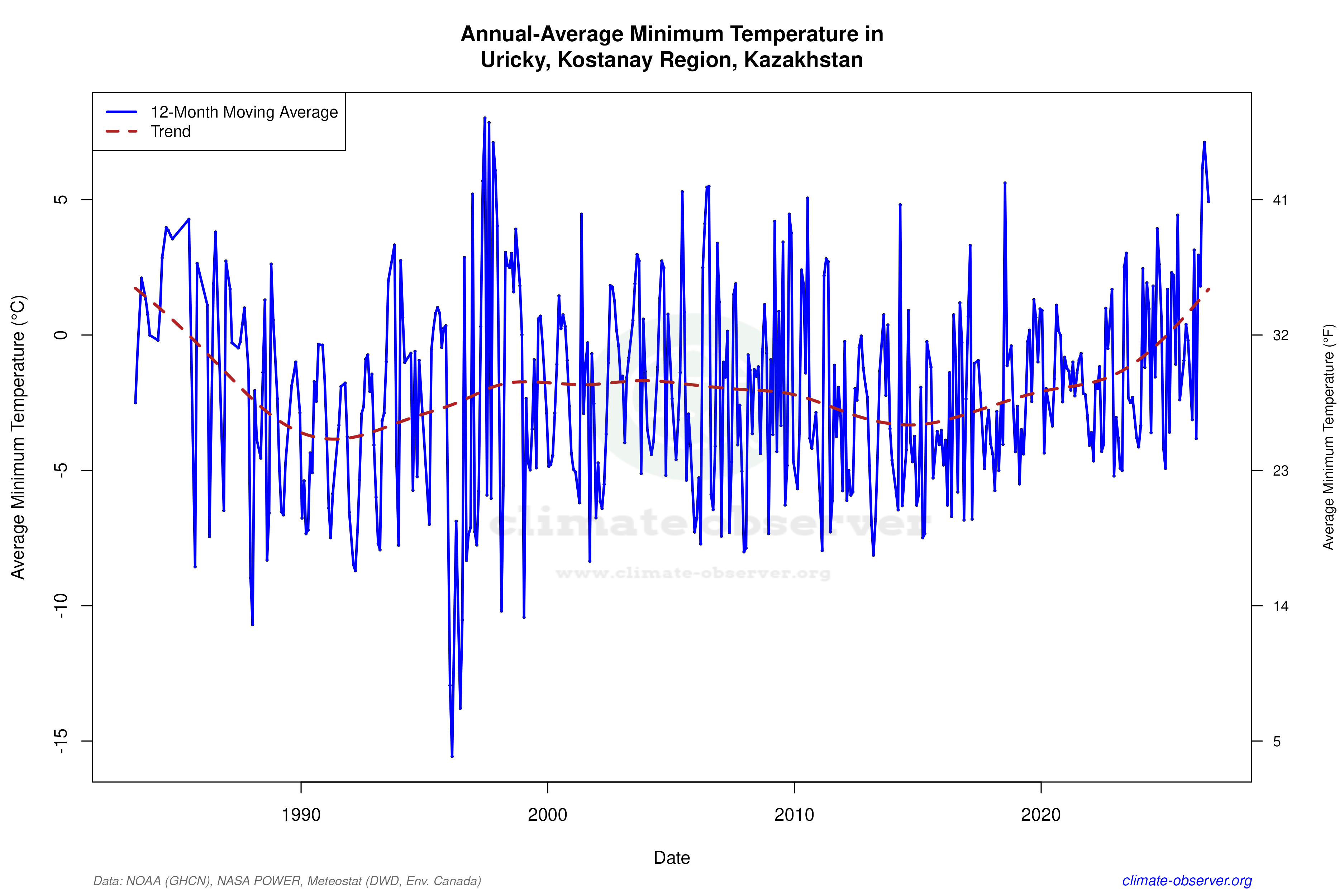 Climate 12-Month Moving Averages - Min Temperature 12-Month MA