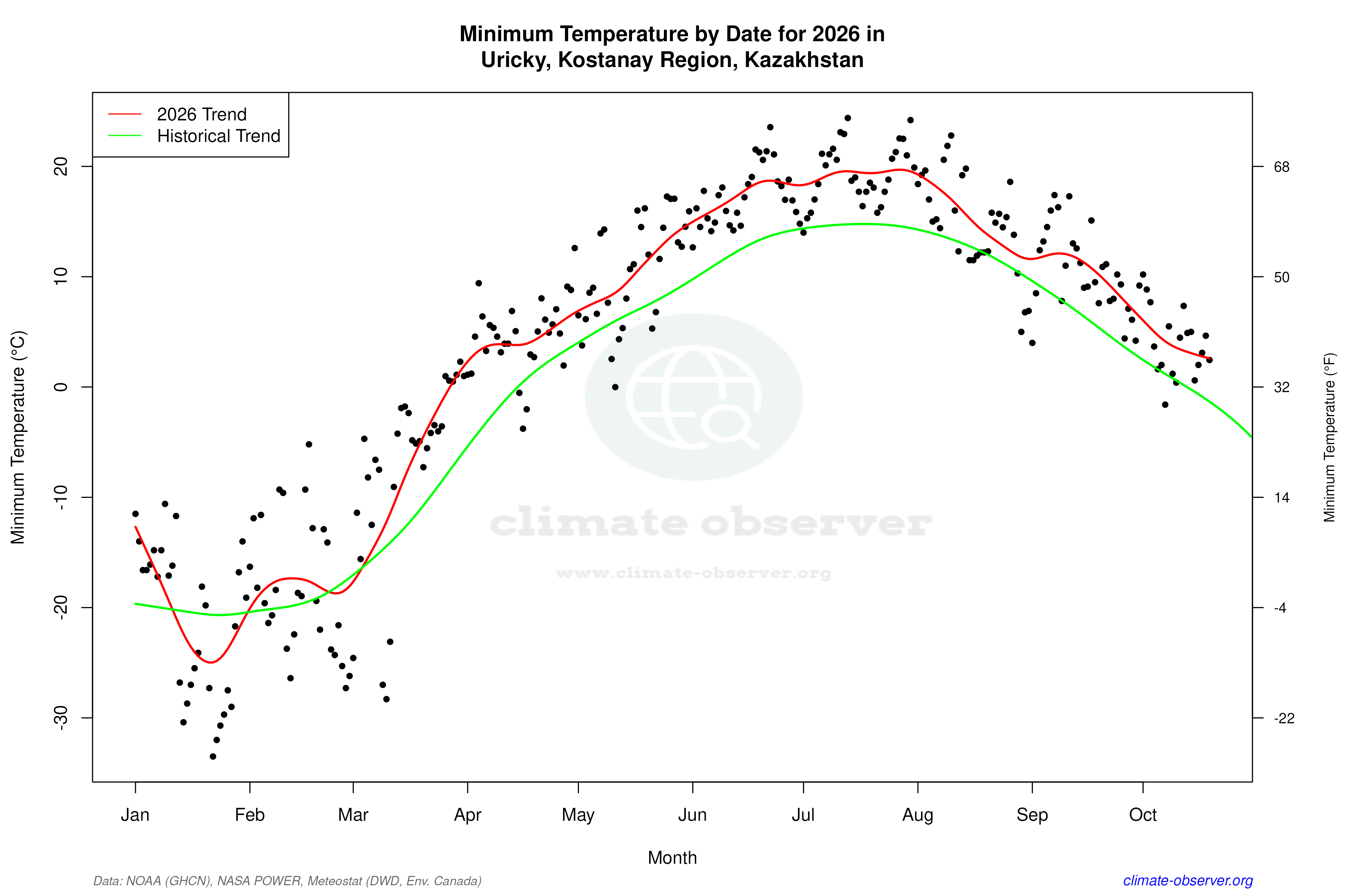 Current Year Climate Trends vs Historical - Min Temperature this Year