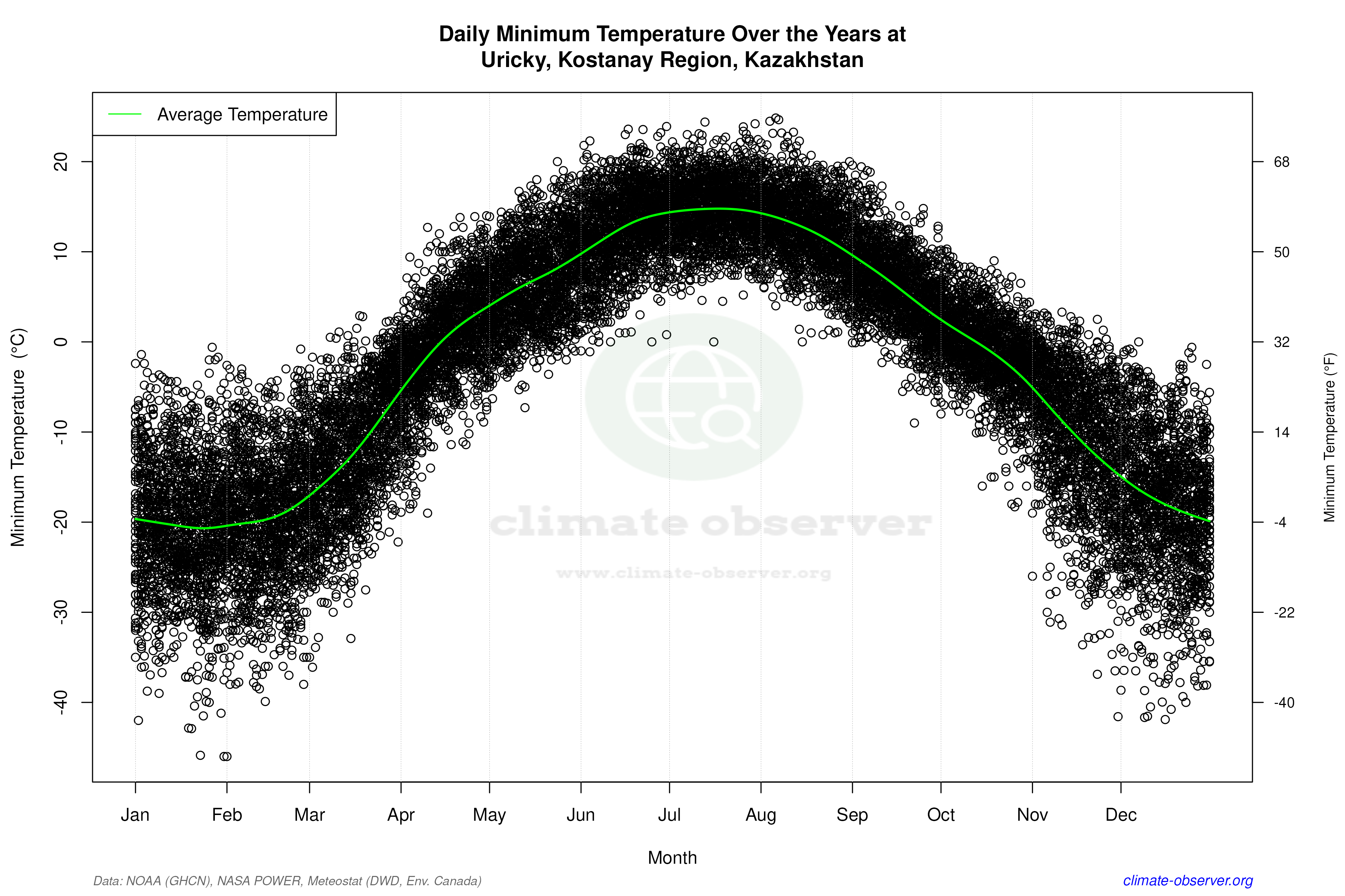 Daily Data Points and Averages Throughout the Year - Average Min Temperature Throughout Year