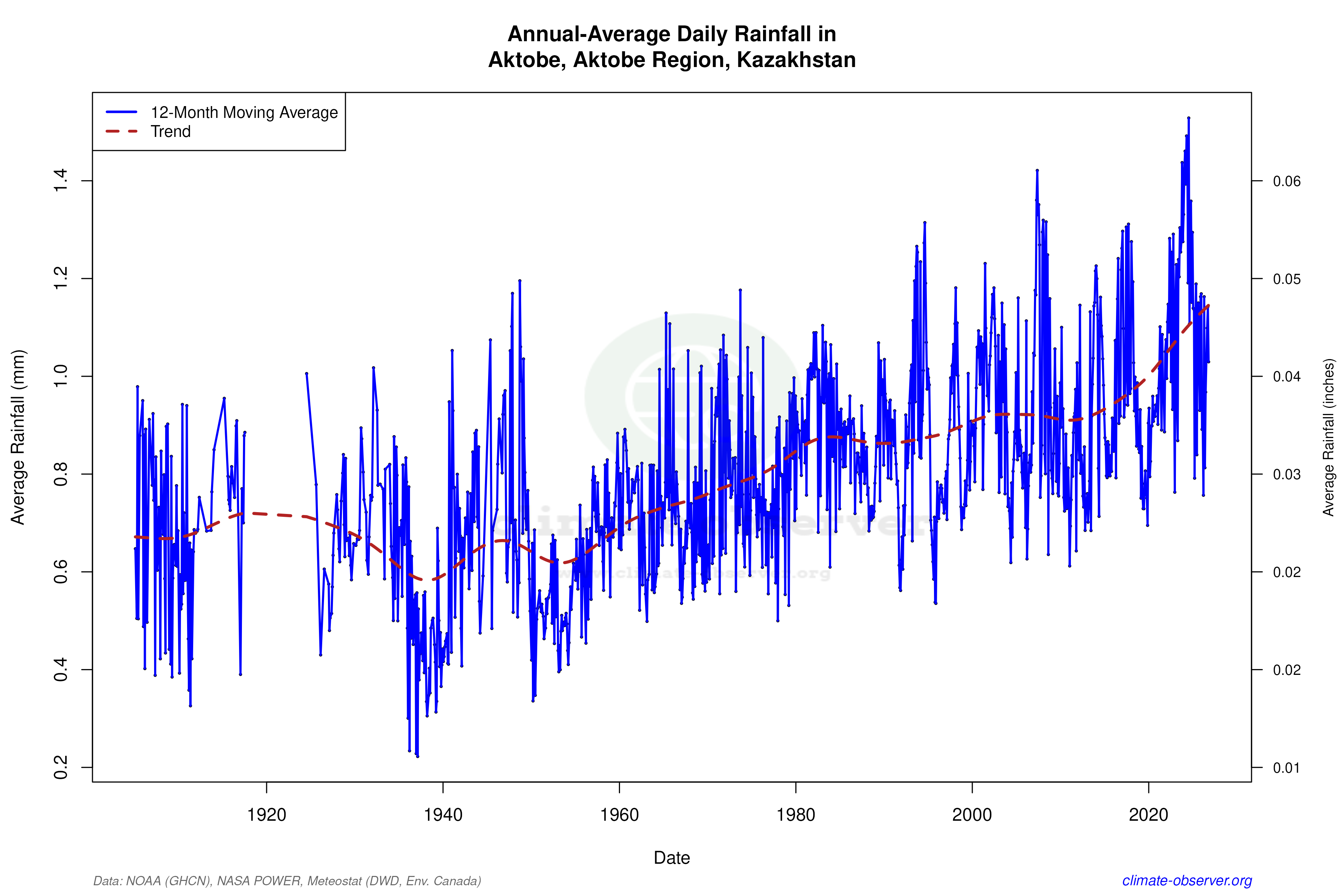 Climate 12-Month Moving Averages - Rainfall 12-Month MA
