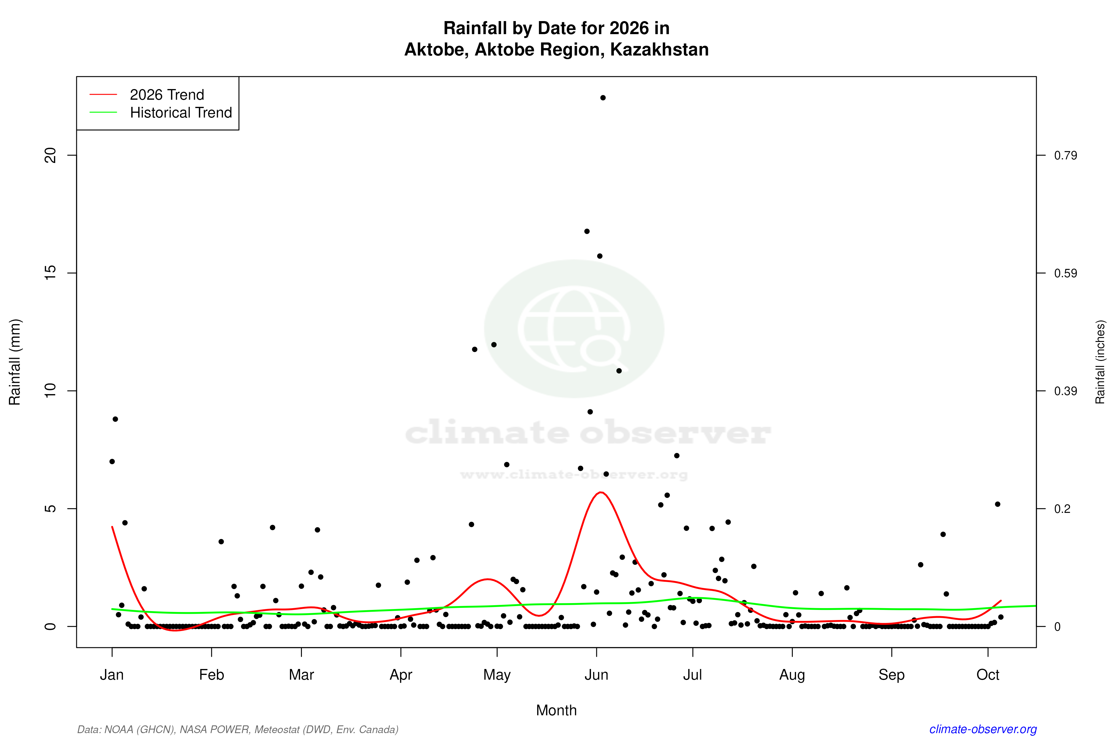 Current Year Climate Trends vs Historical - Rainfall this Year