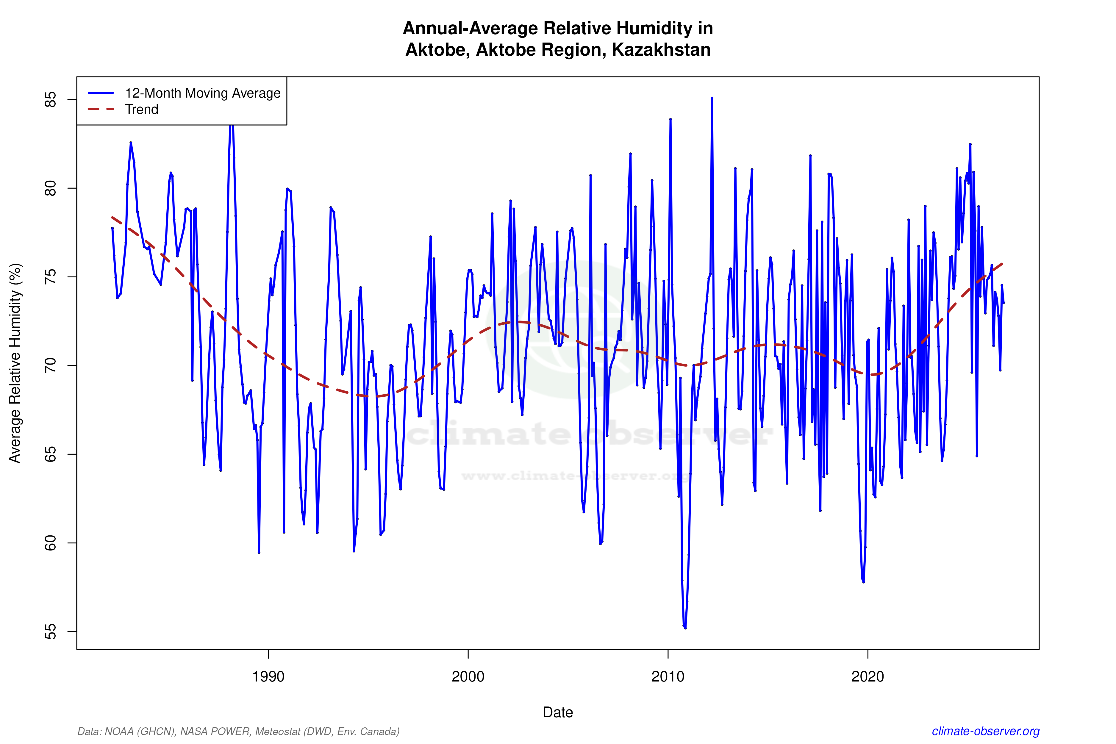 Climate 12-Month Moving Averages - Relative Humidity 12-Month MA