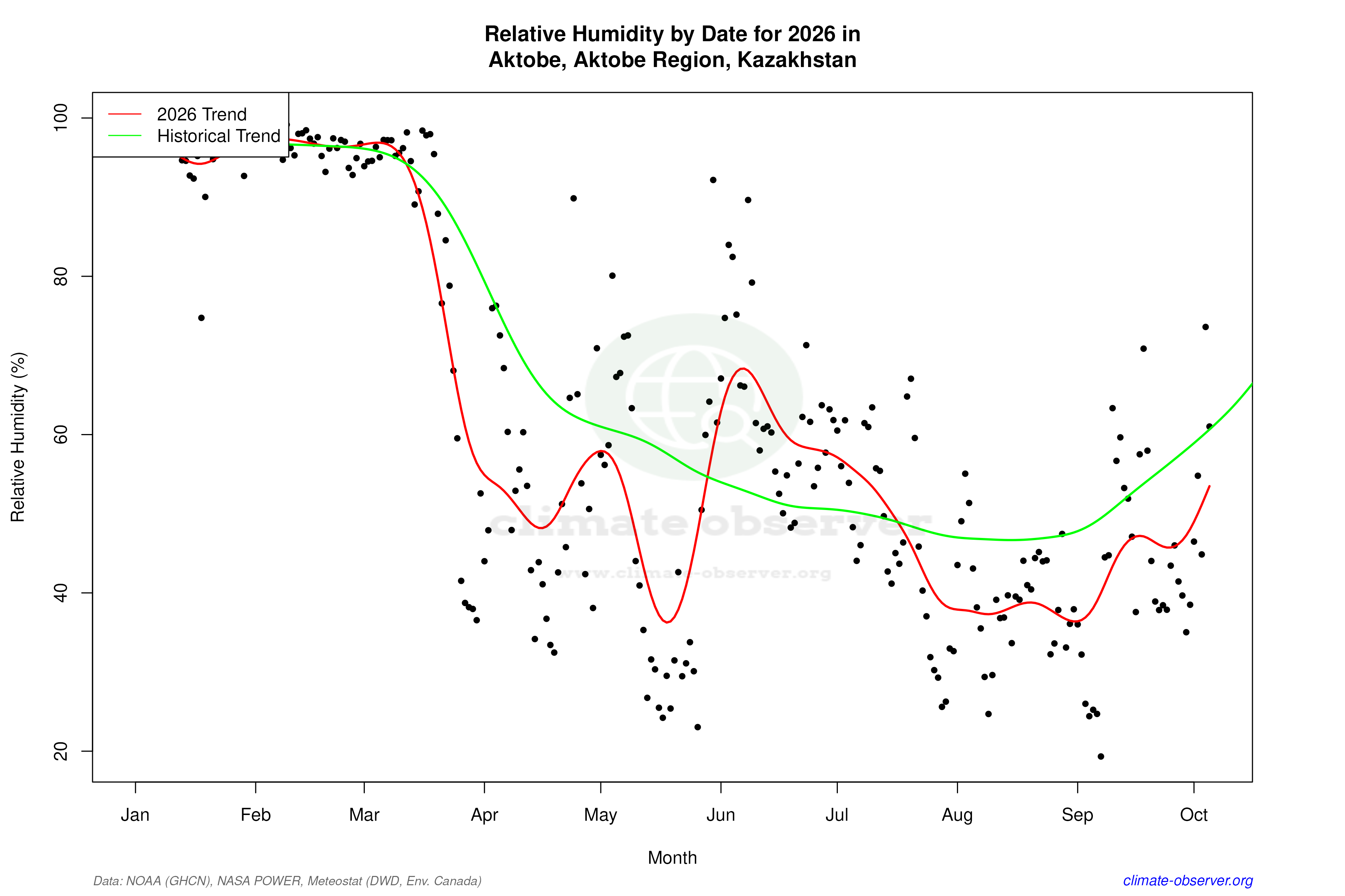 Current Year Climate Trends vs Historical - Relative Humidity this Year