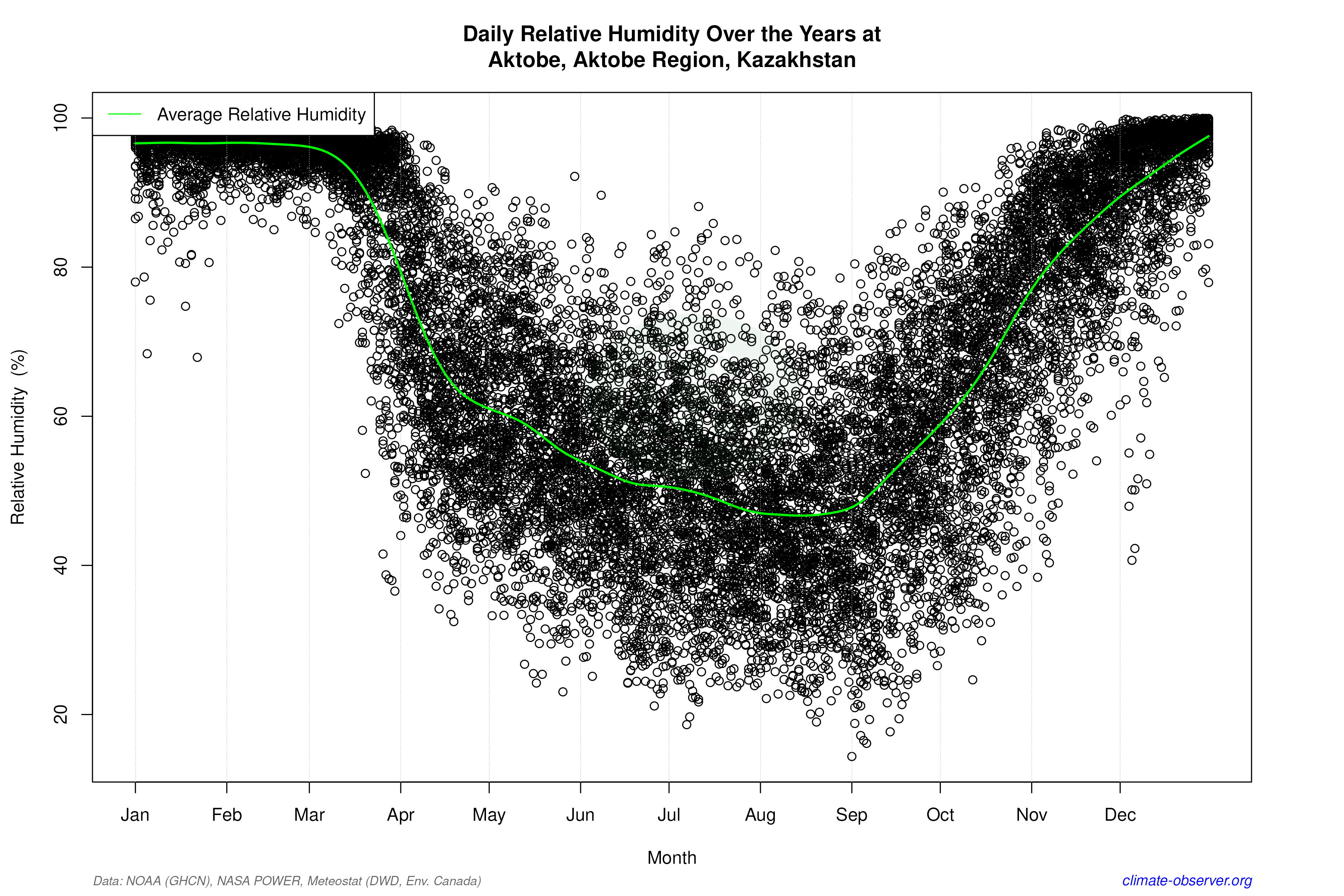 Daily Data Points and Averages Throughout the Year - Average Relative Humidity Throughout Year