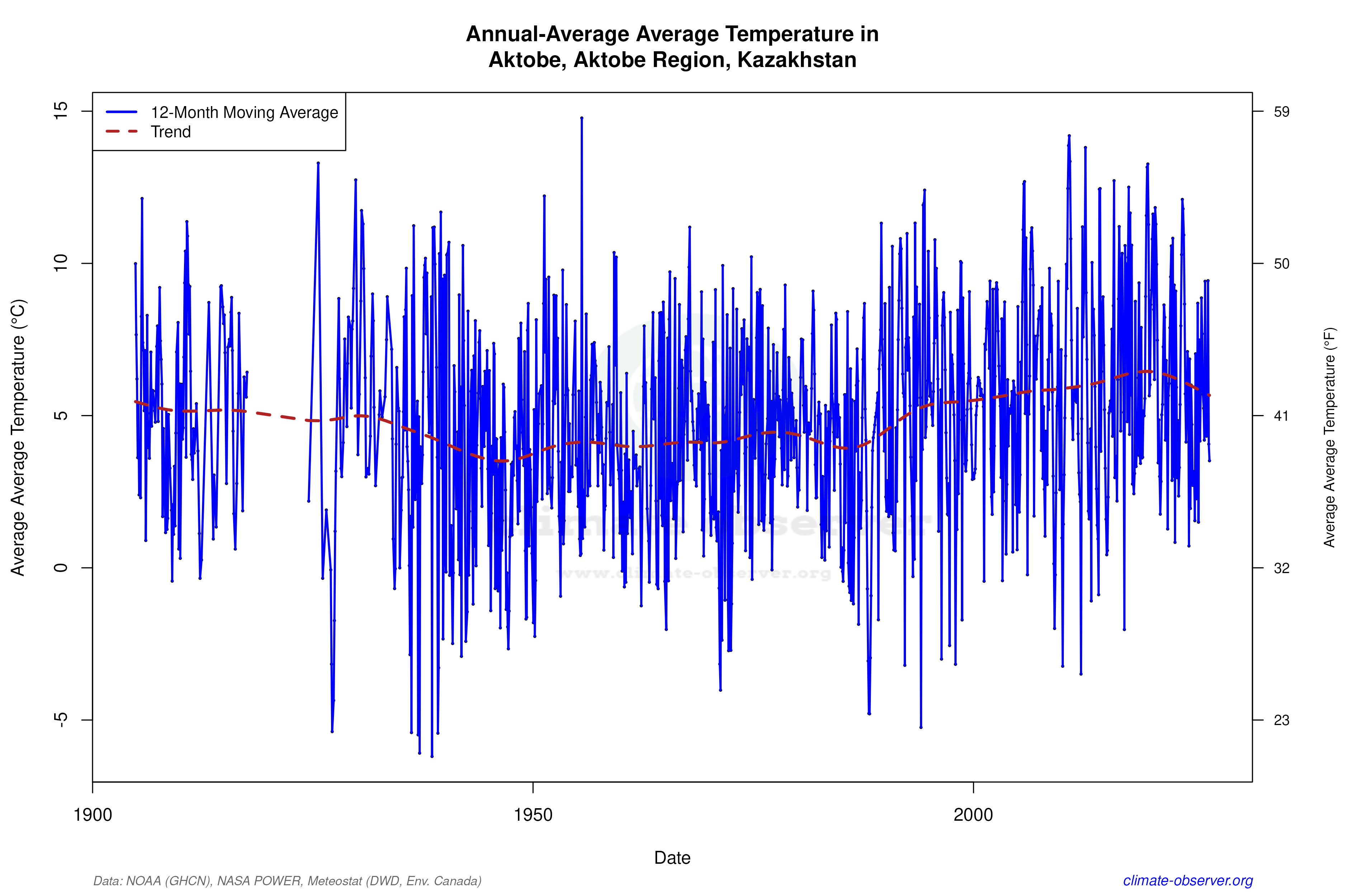 Climate 12-Month Moving Averages - Average Temperature 12-Month MA