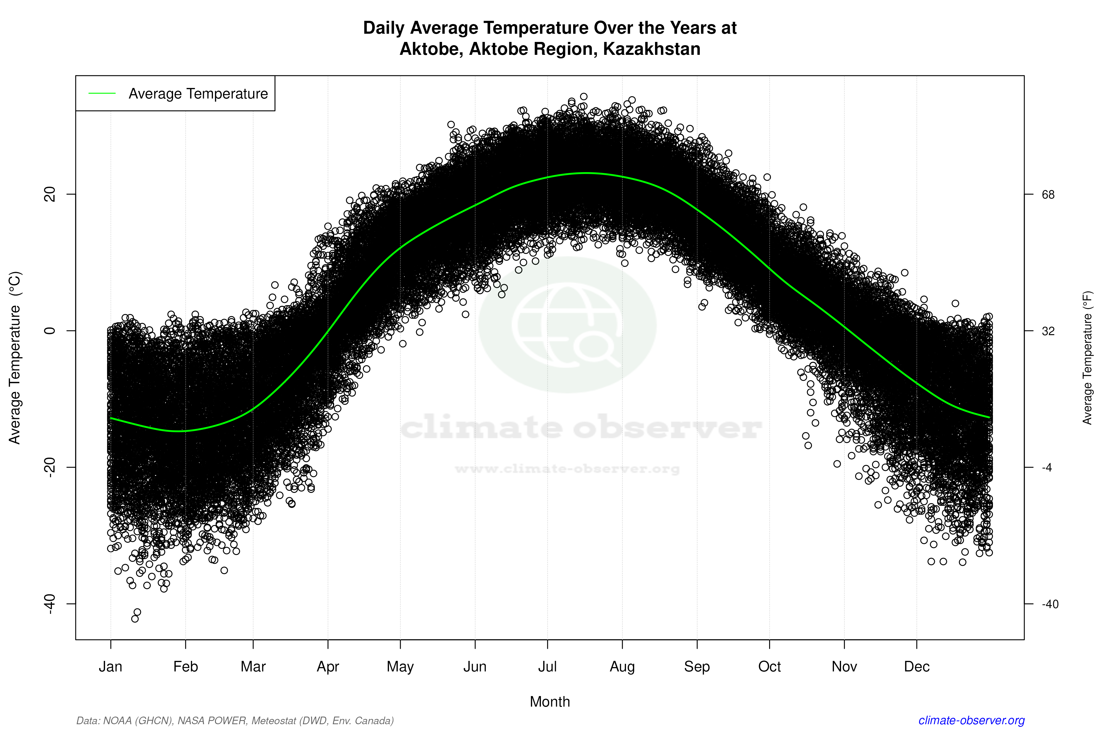 Daily Data Points and Averages Throughout the Year - Average Temperature Throughout Year