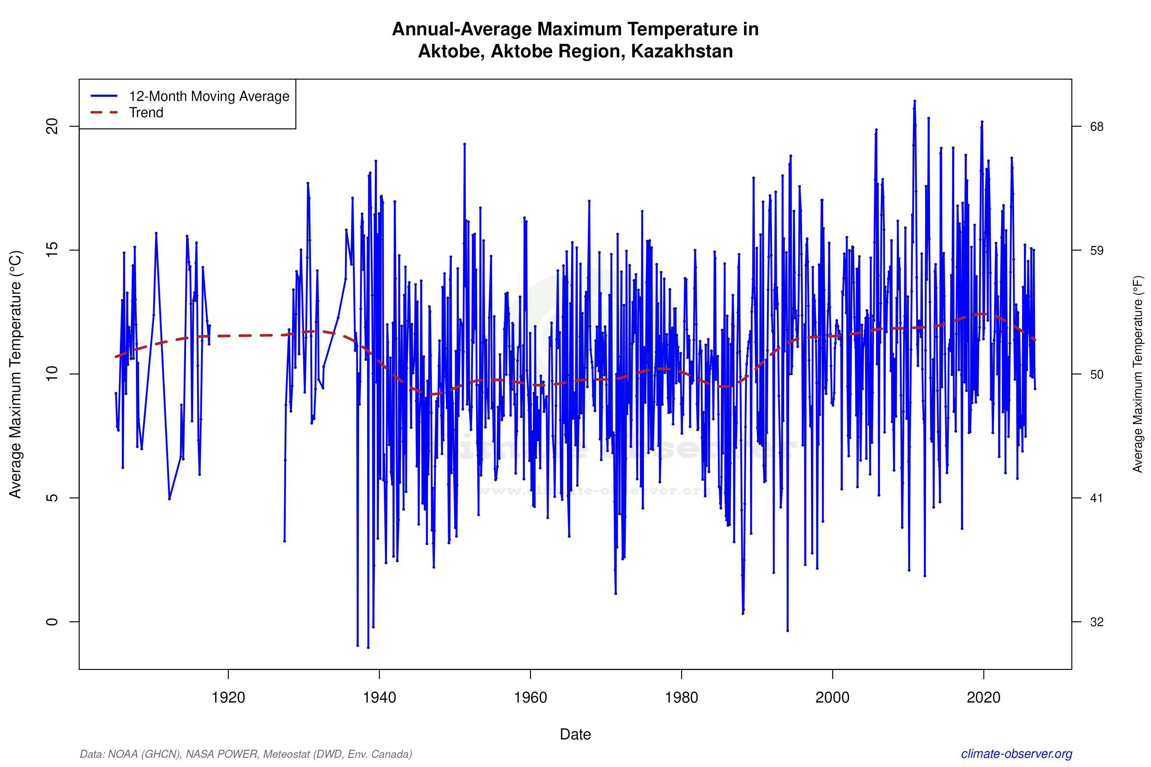 Climate 12-Month Moving Averages - Max Temperature 12-Month MA