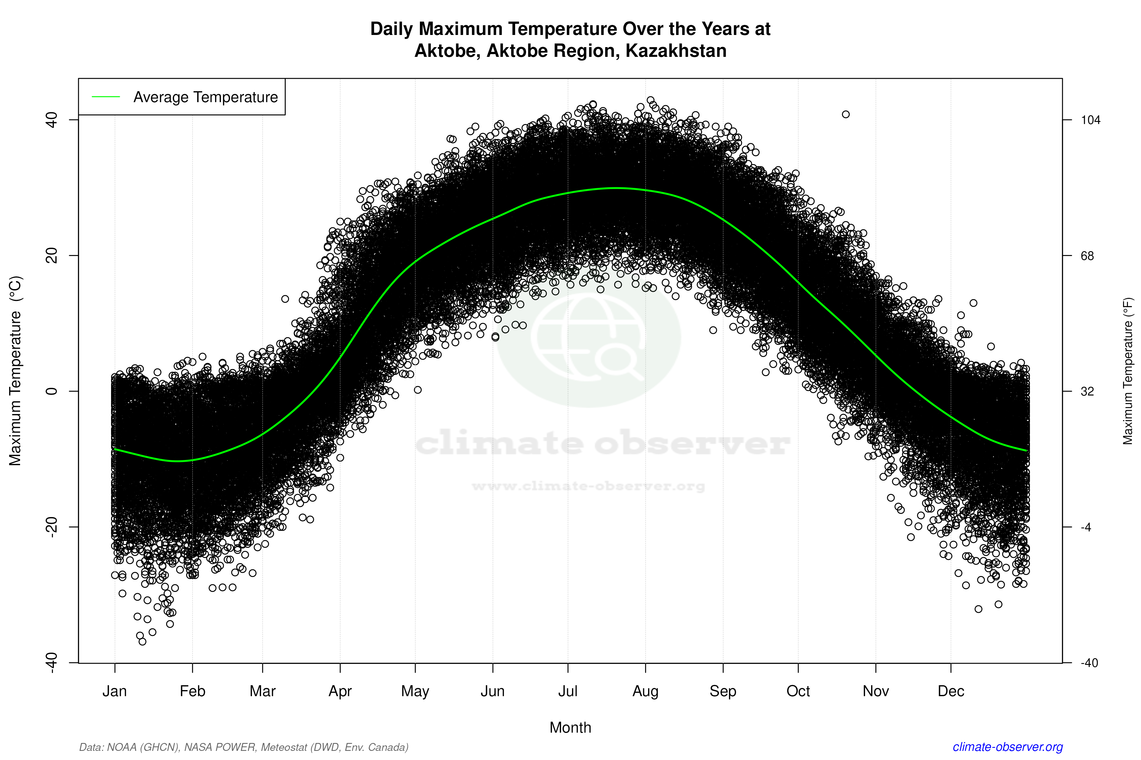 Daily Data Points and Averages Throughout the Year - Average Max Temperature Throughout Year