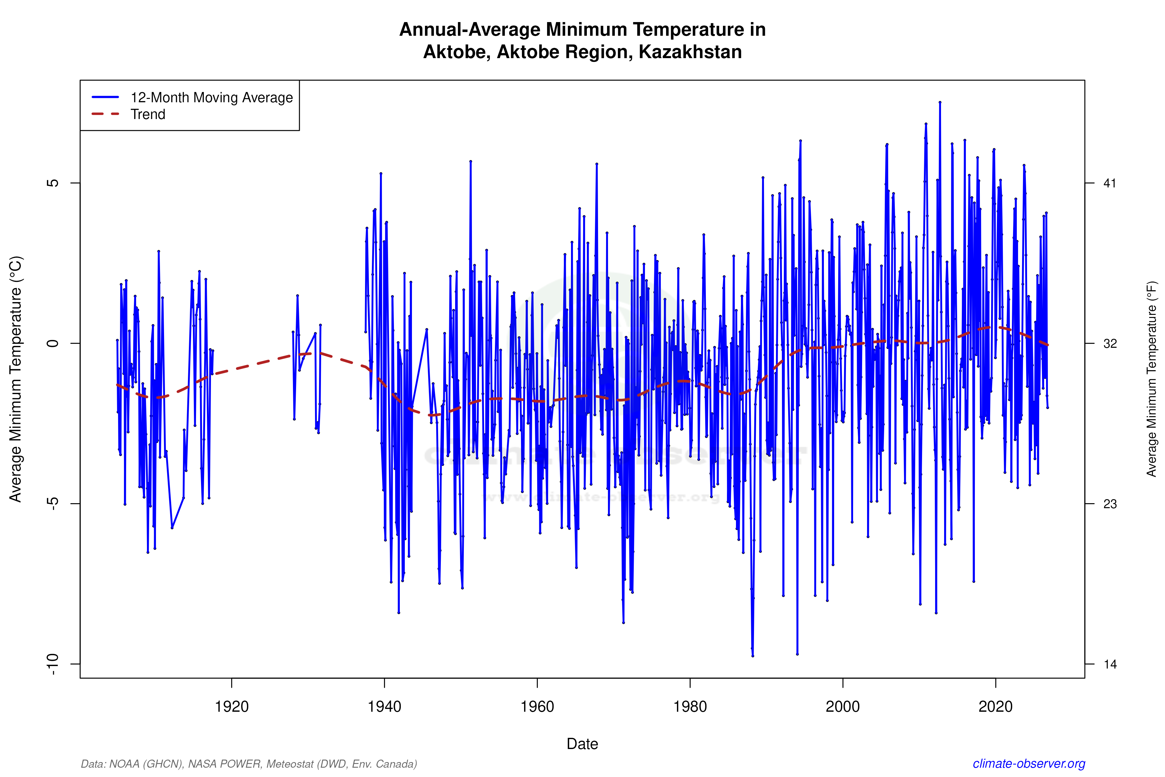 Climate 12-Month Moving Averages - Min Temperature 12-Month MA