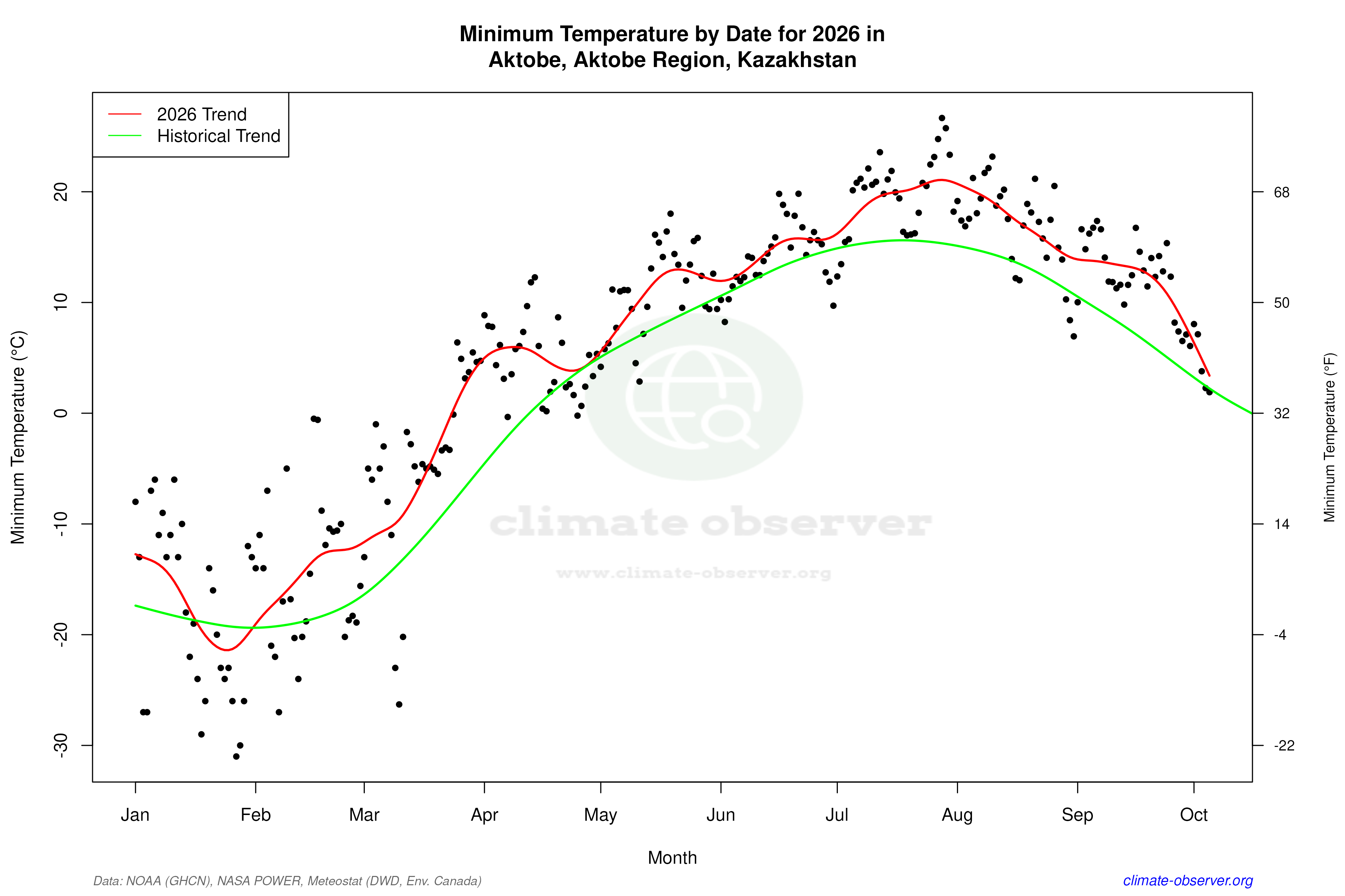 Current Year Climate Trends vs Historical - Min Temperature this Year