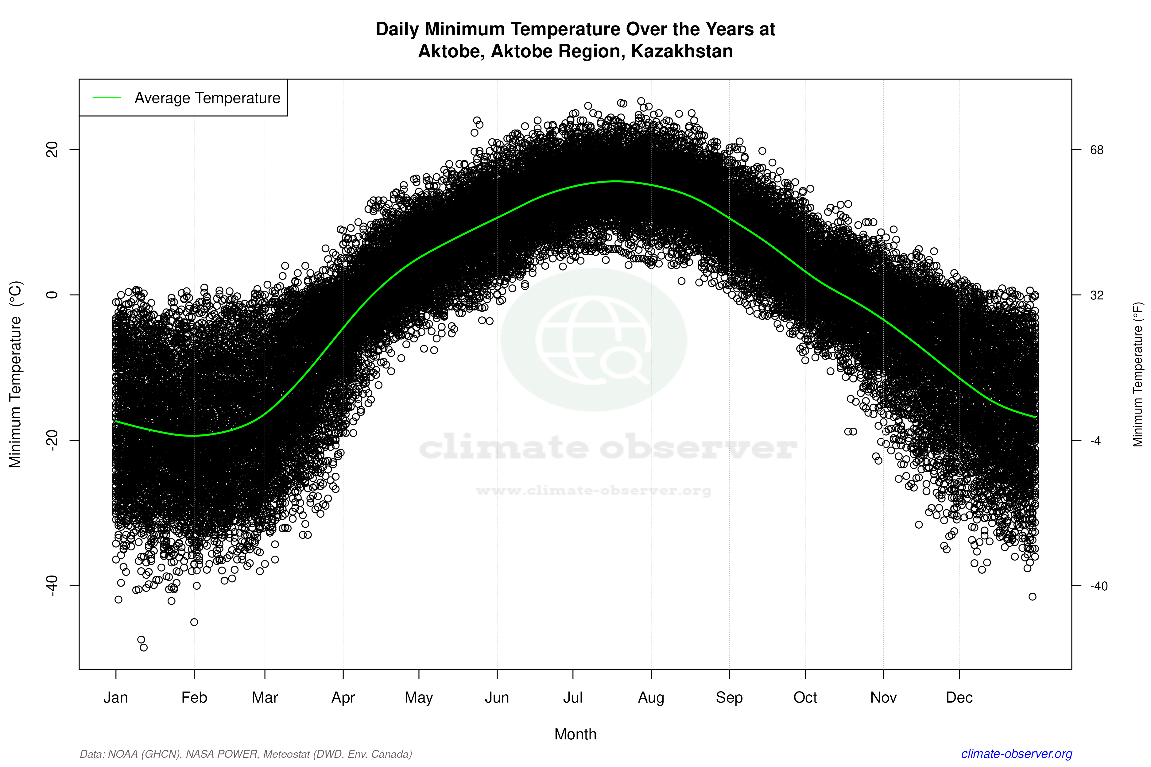 Daily Data Points and Averages Throughout the Year - Average Min Temperature Throughout Year