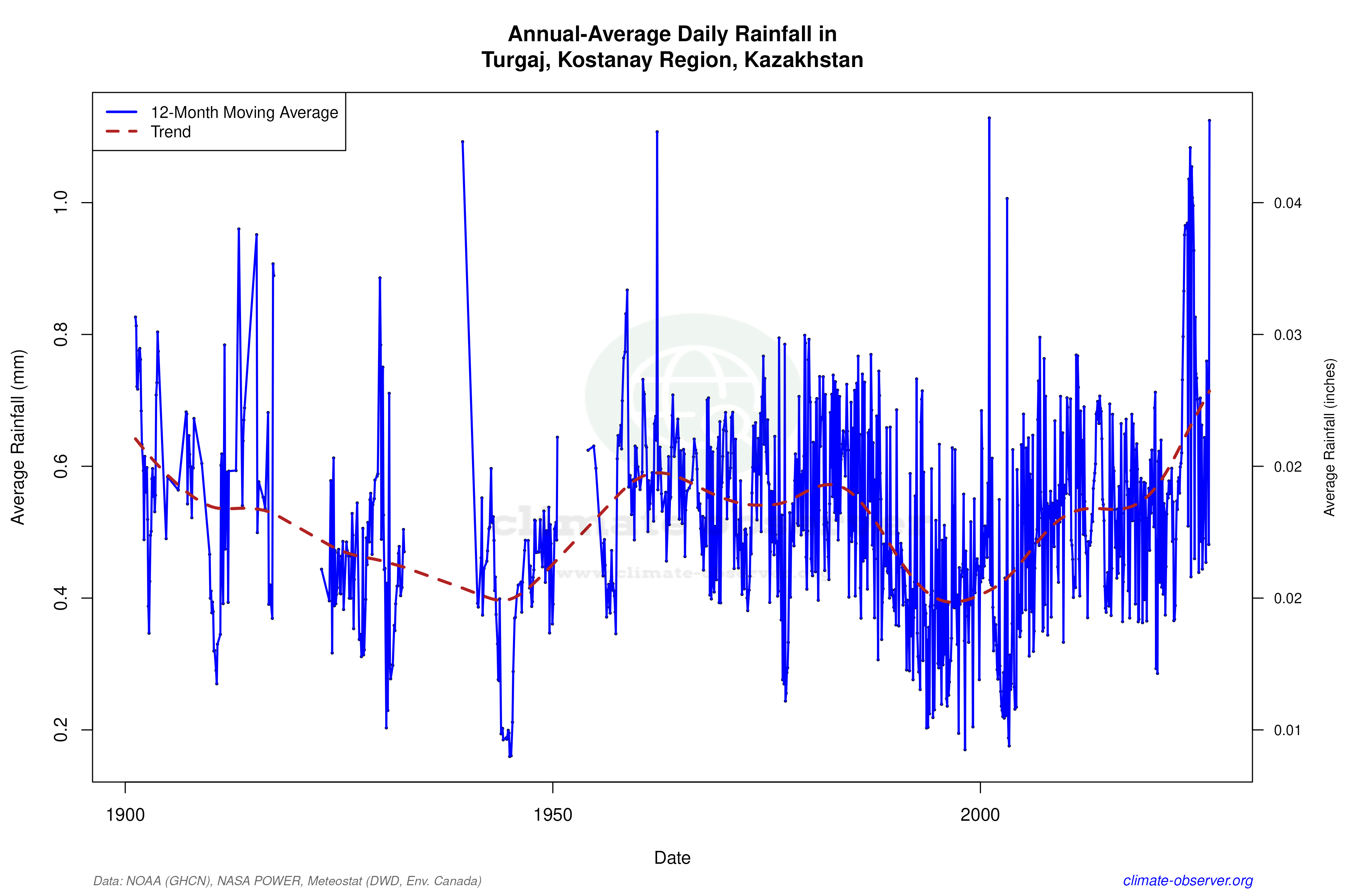 Climate 12-Month Moving Averages - Rainfall 12-Month MA