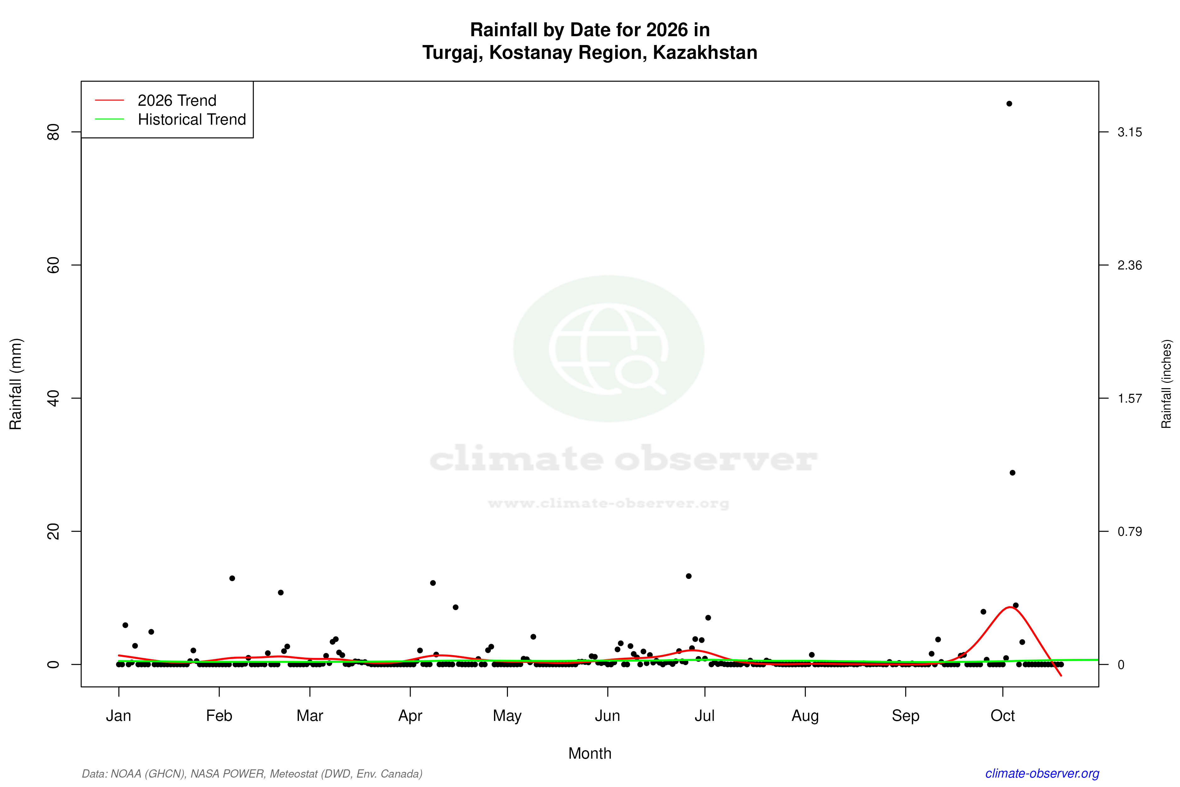 Current Year Climate Trends vs Historical - Rainfall this Year