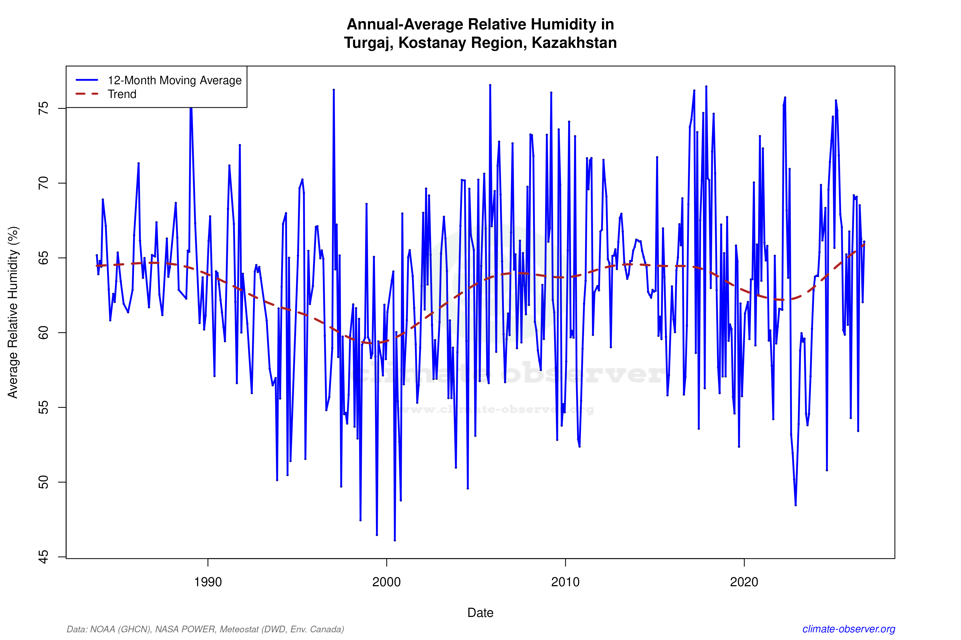 Climate 12-Month Moving Averages - Relative Humidity 12-Month MA