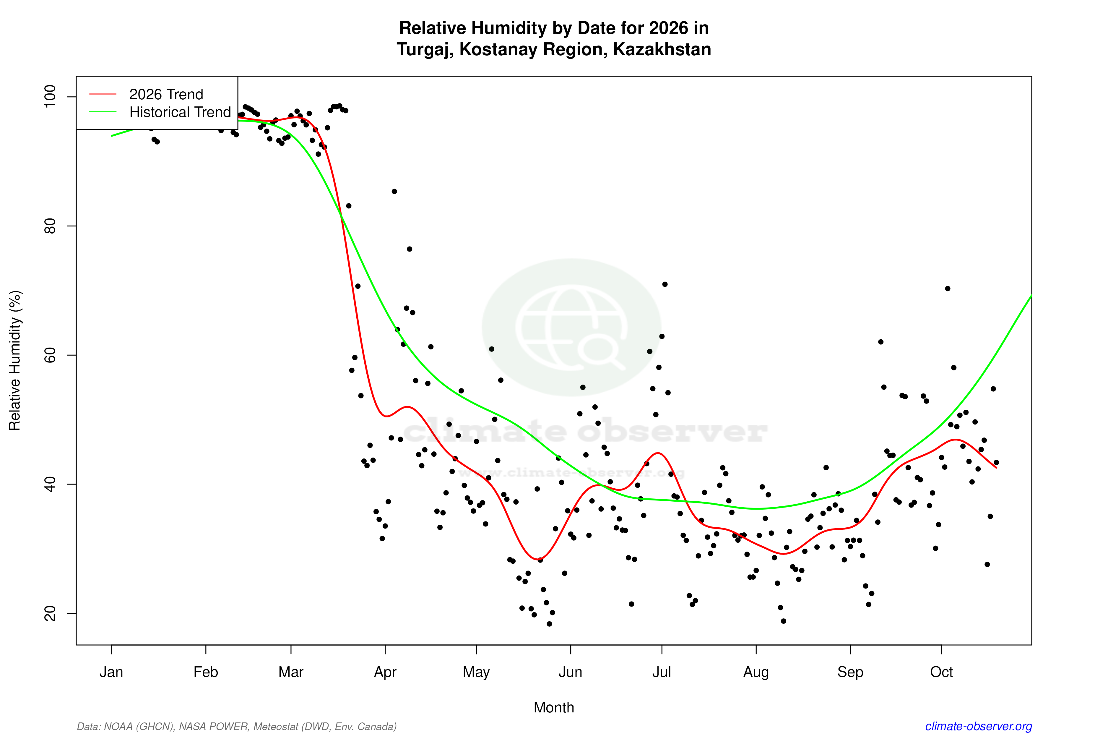 Current Year Climate Trends vs Historical - Relative Humidity this Year