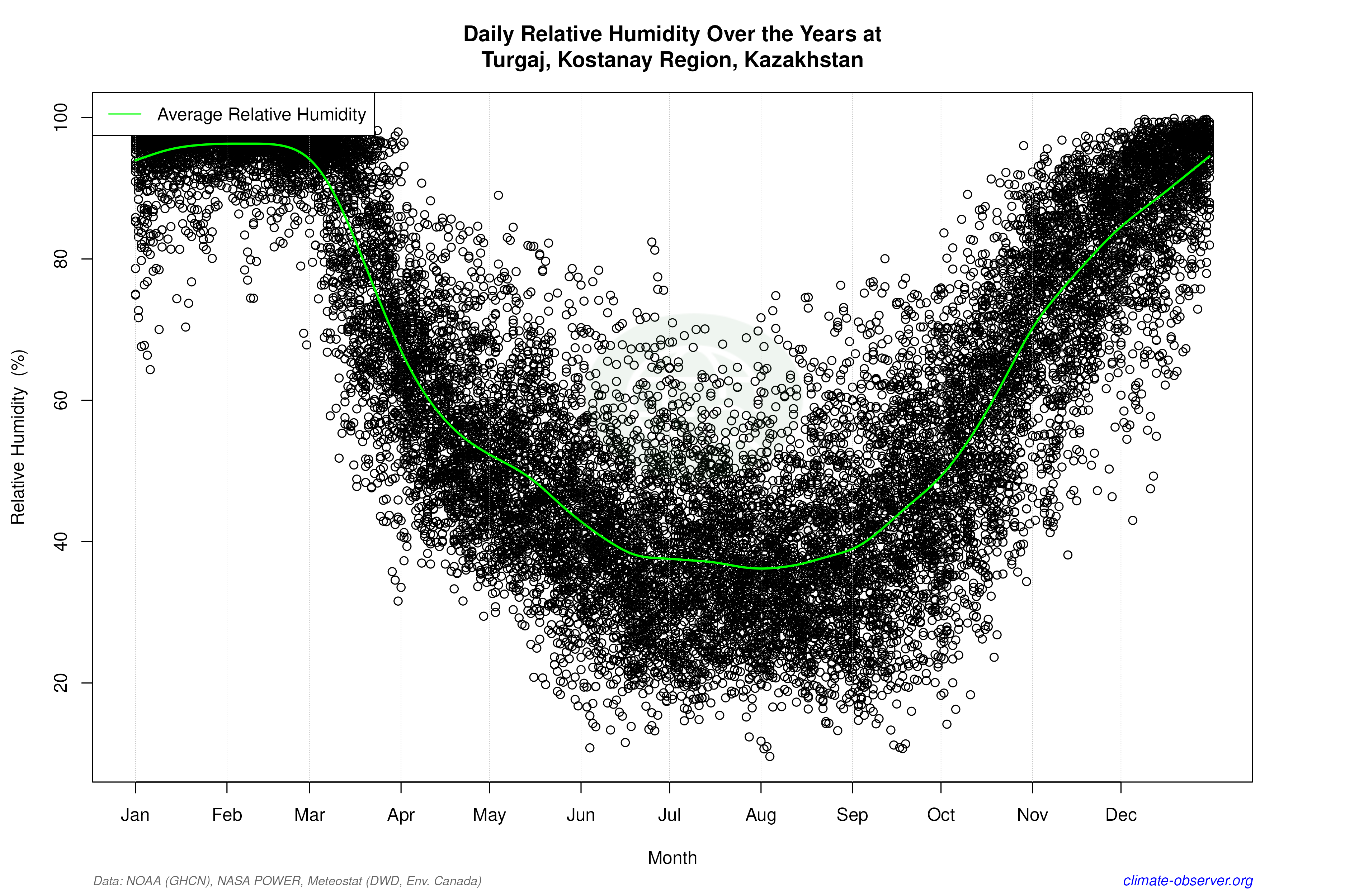 Daily Data Points and Averages Throughout the Year - Average Relative Humidity Throughout Year