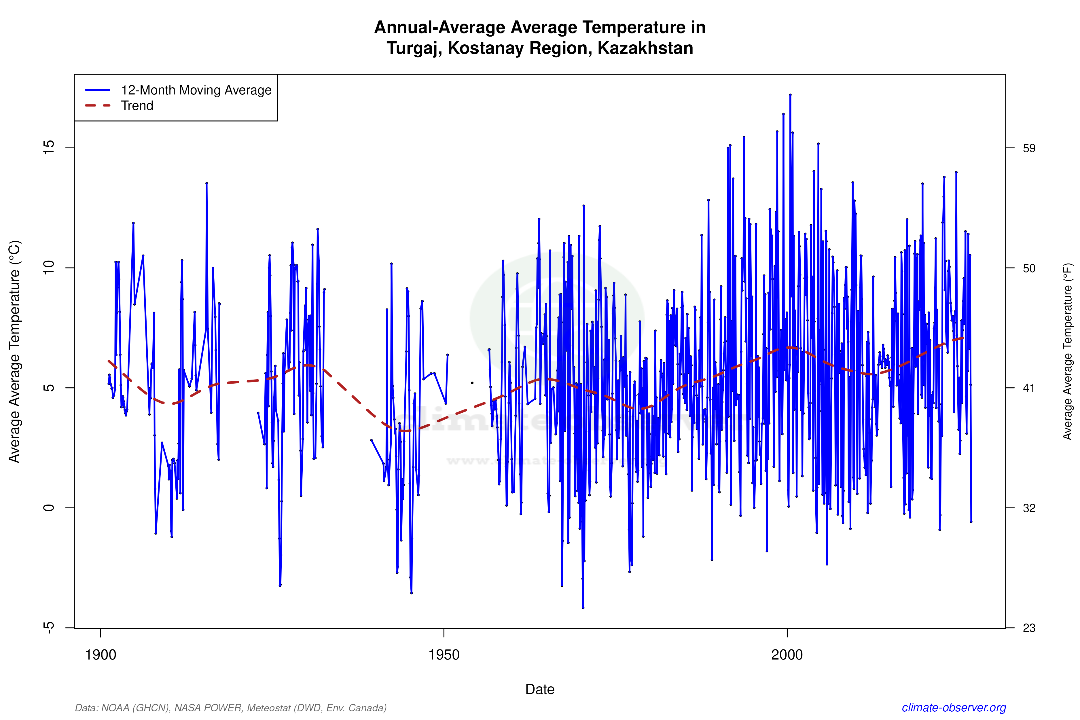 Climate 12-Month Moving Averages - Average Temperature 12-Month MA