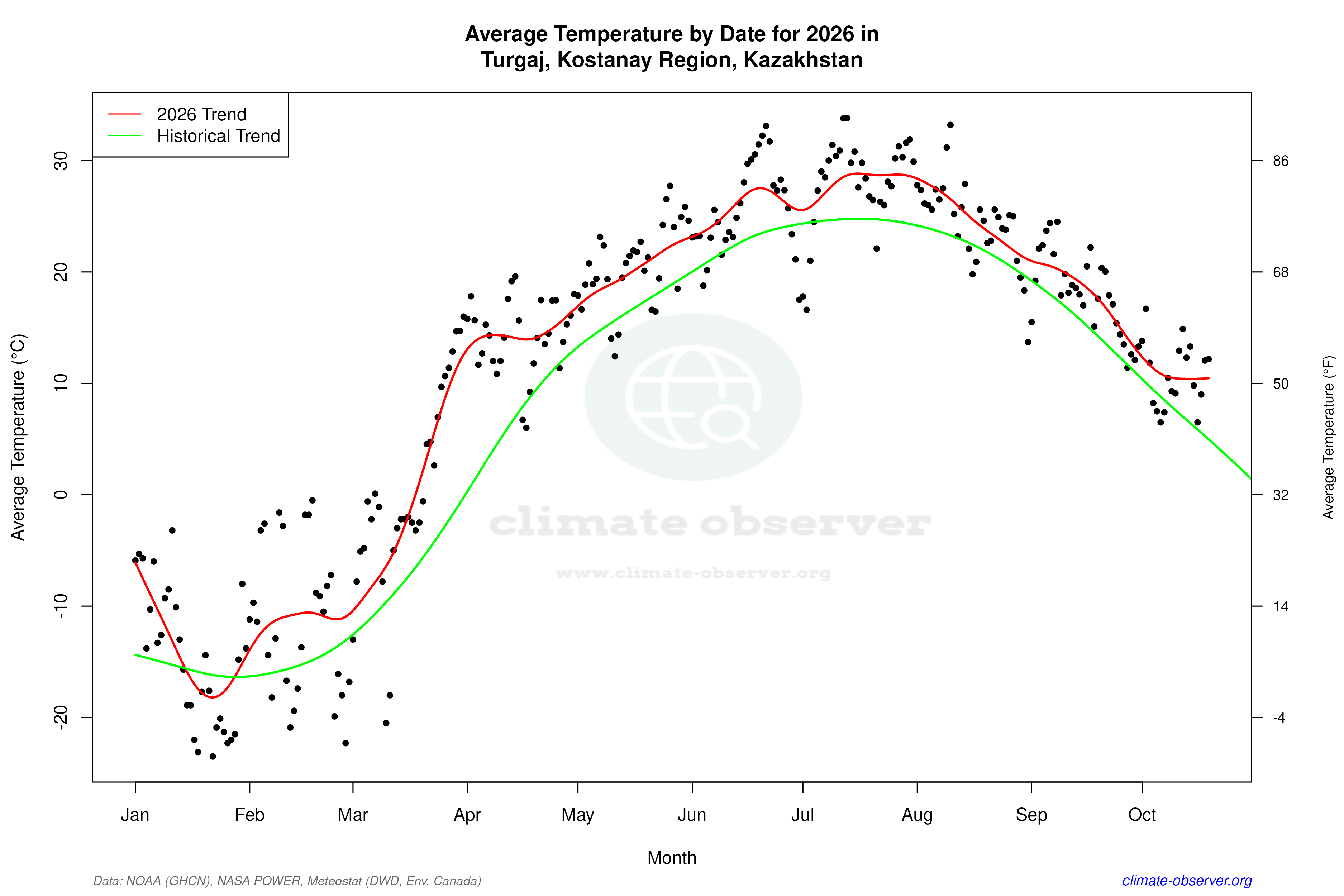 Current Year Climate Trends vs Historical - Average Temperature this Year