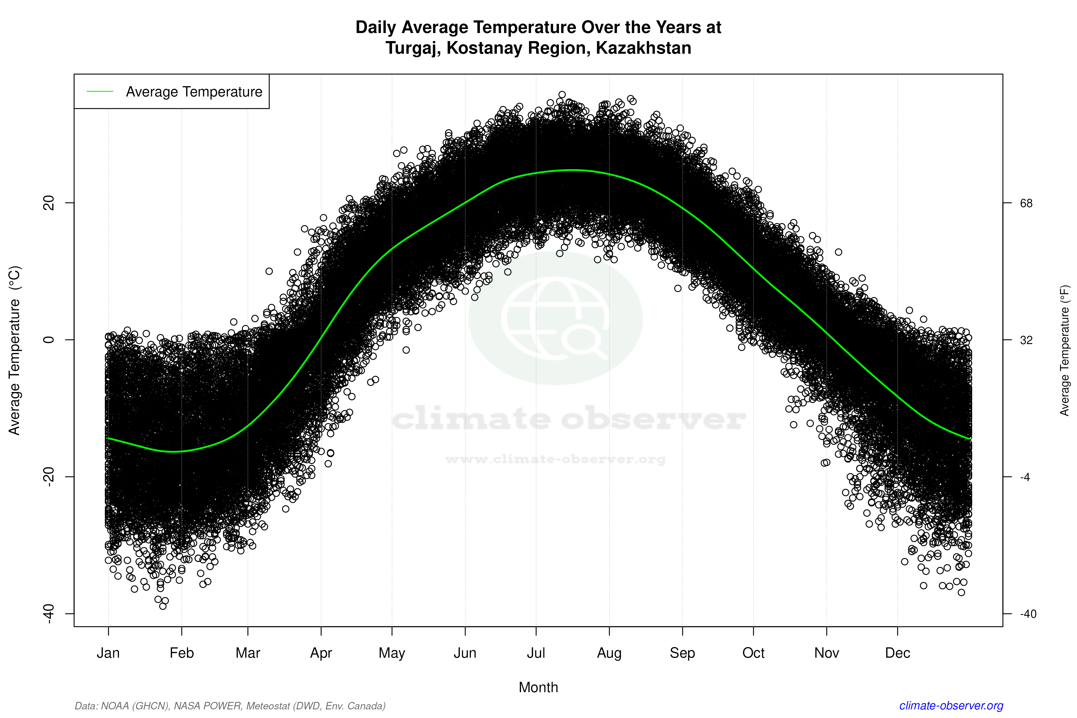 Daily Data Points and Averages Throughout the Year - Average Temperature Throughout Year