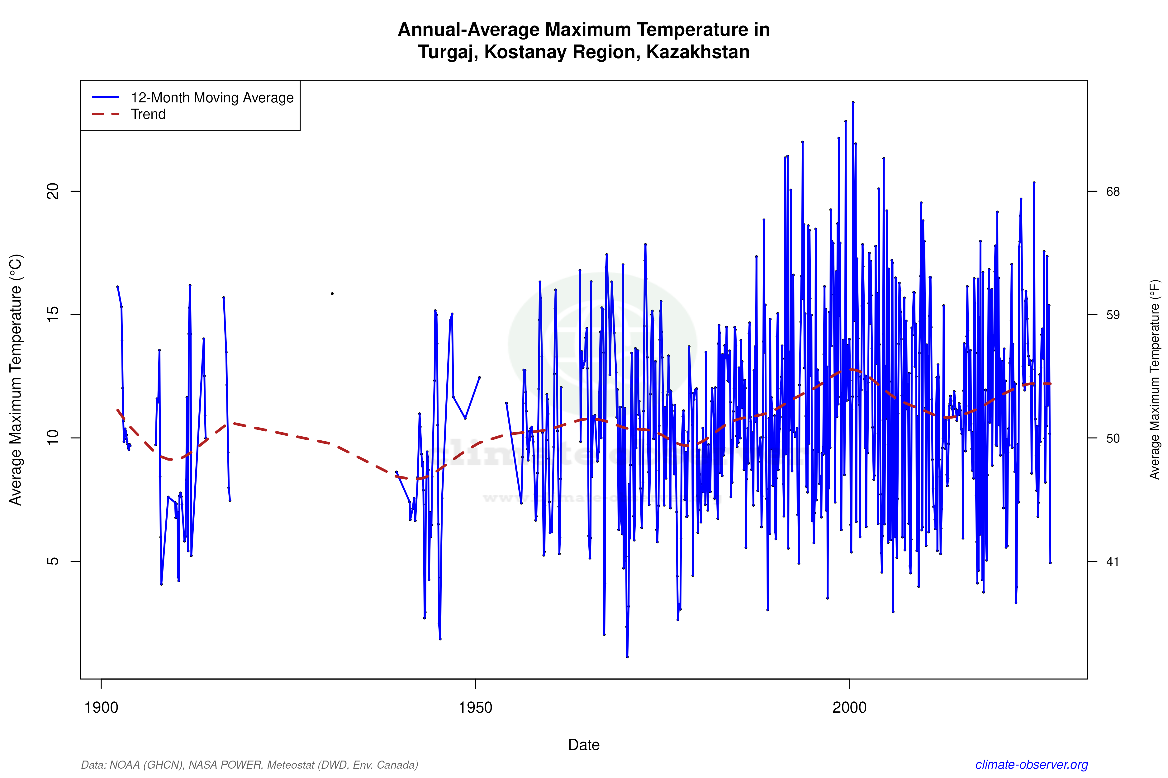 Climate 12-Month Moving Averages - Max Temperature 12-Month MA