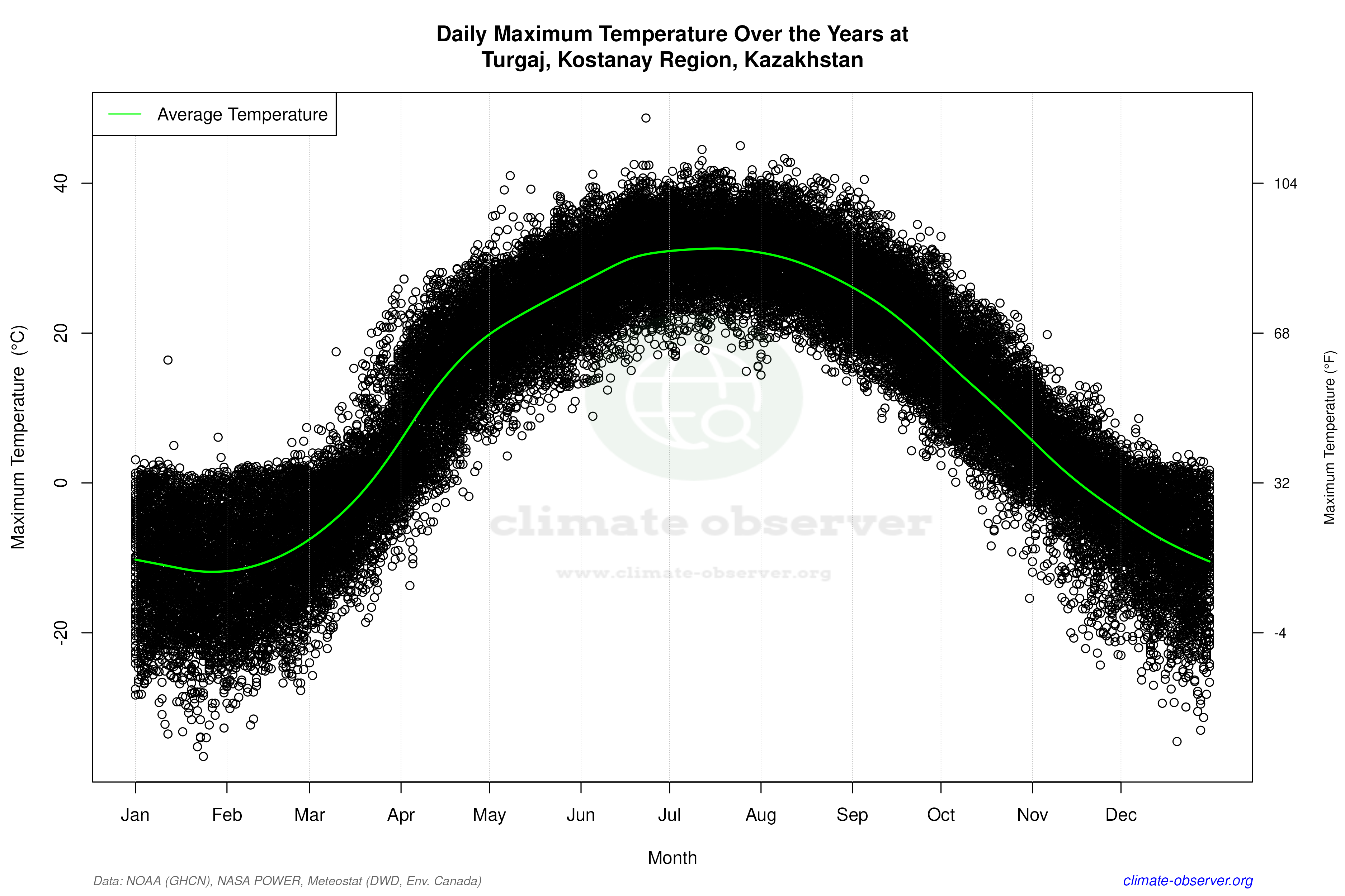 Daily Data Points and Averages Throughout the Year - Average Max Temperature Throughout Year