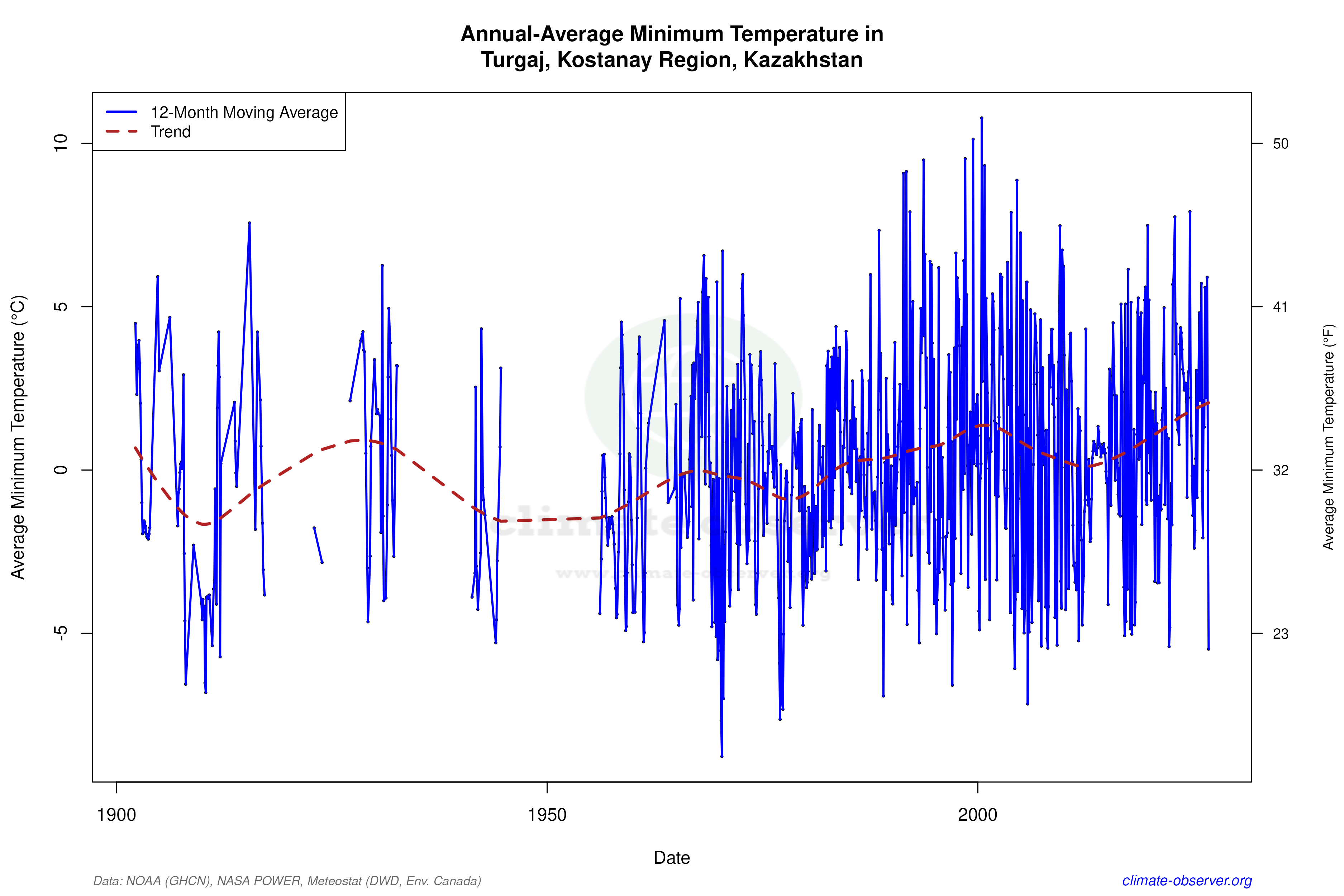 Climate 12-Month Moving Averages - Min Temperature 12-Month MA
