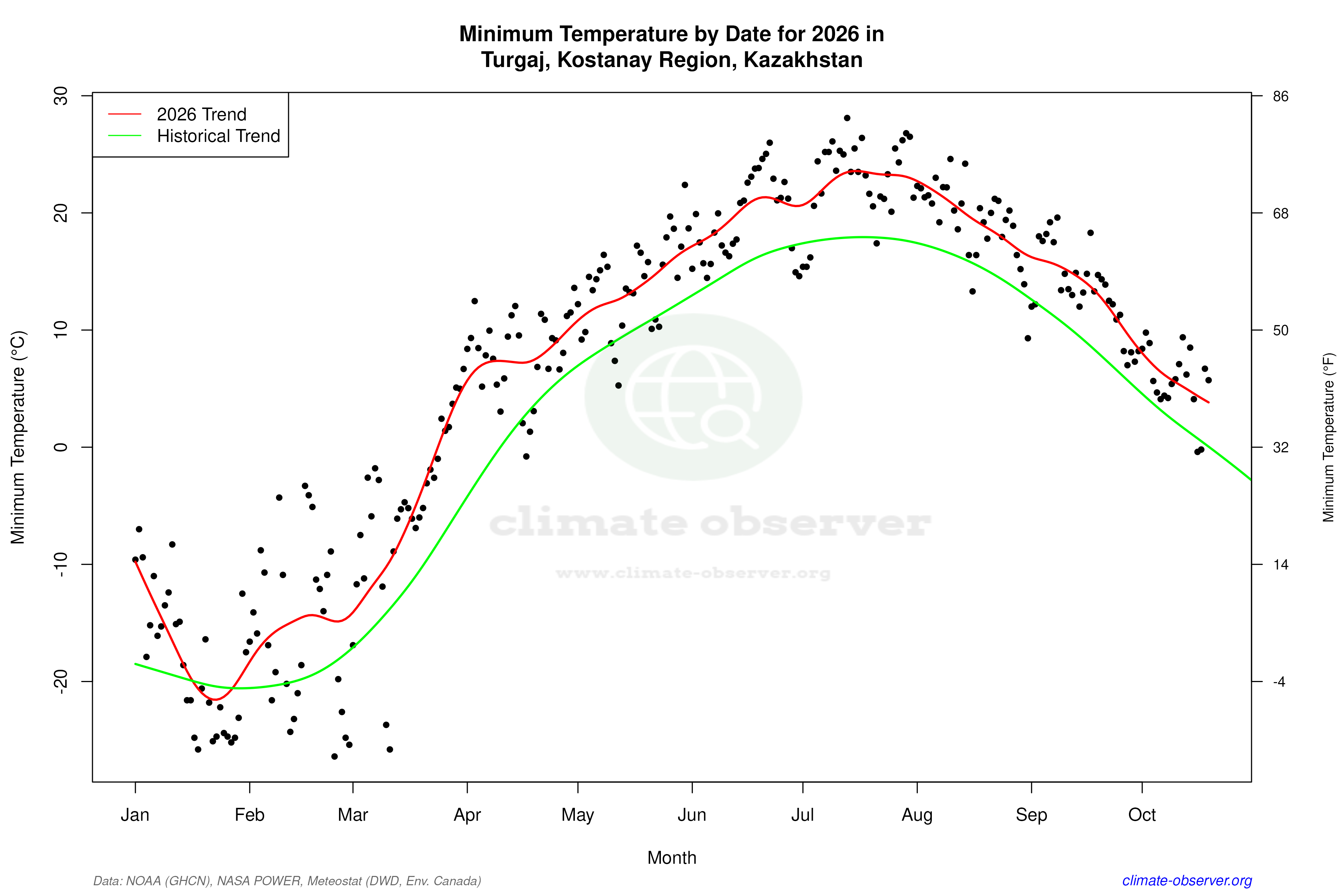 Current Year Climate Trends vs Historical - Min Temperature this Year