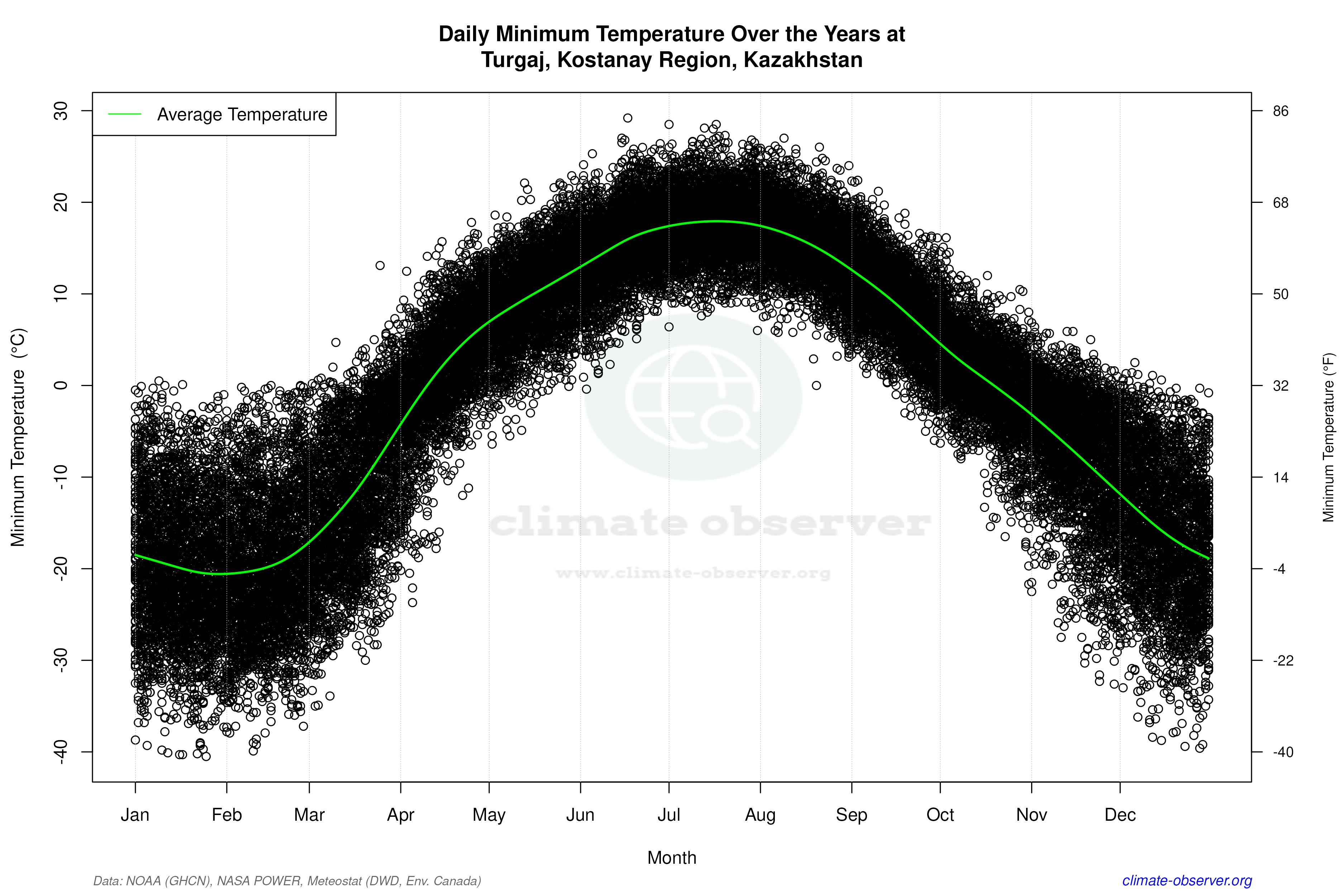 Daily Data Points and Averages Throughout the Year - Average Min Temperature Throughout Year