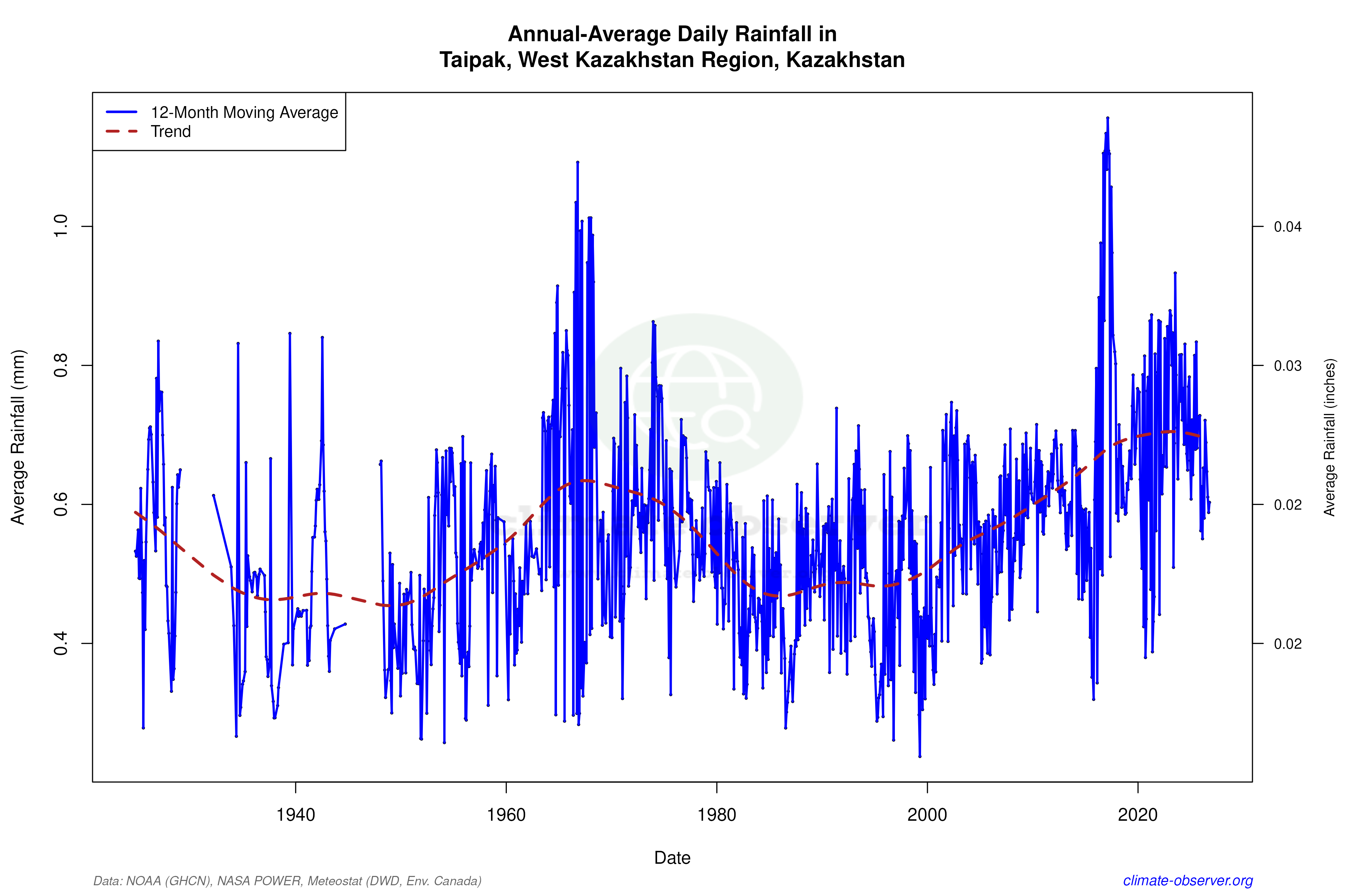 Climate 12-Month Moving Averages - Rainfall 12-Month MA