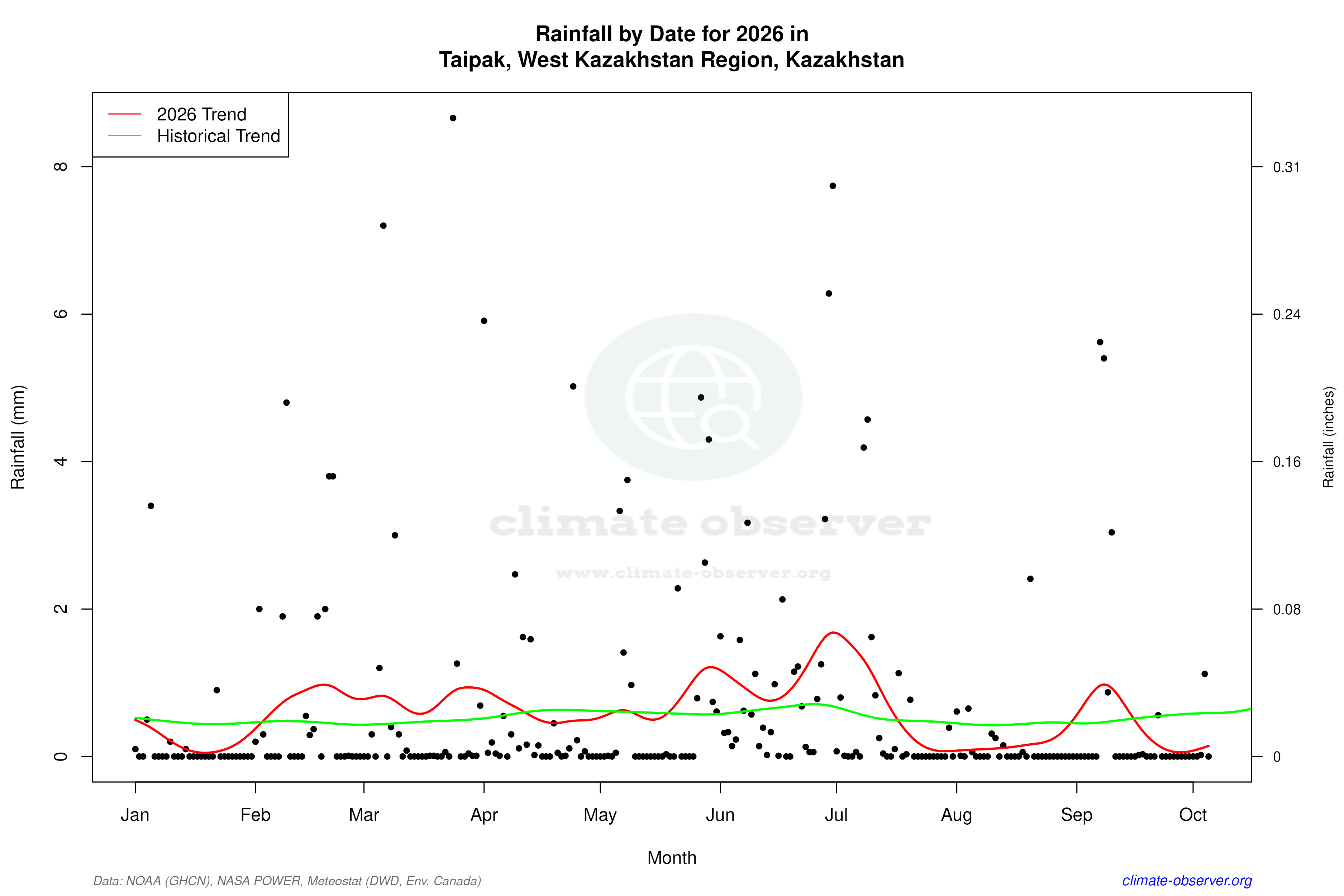 Current Year Climate Trends vs Historical - Rainfall this Year