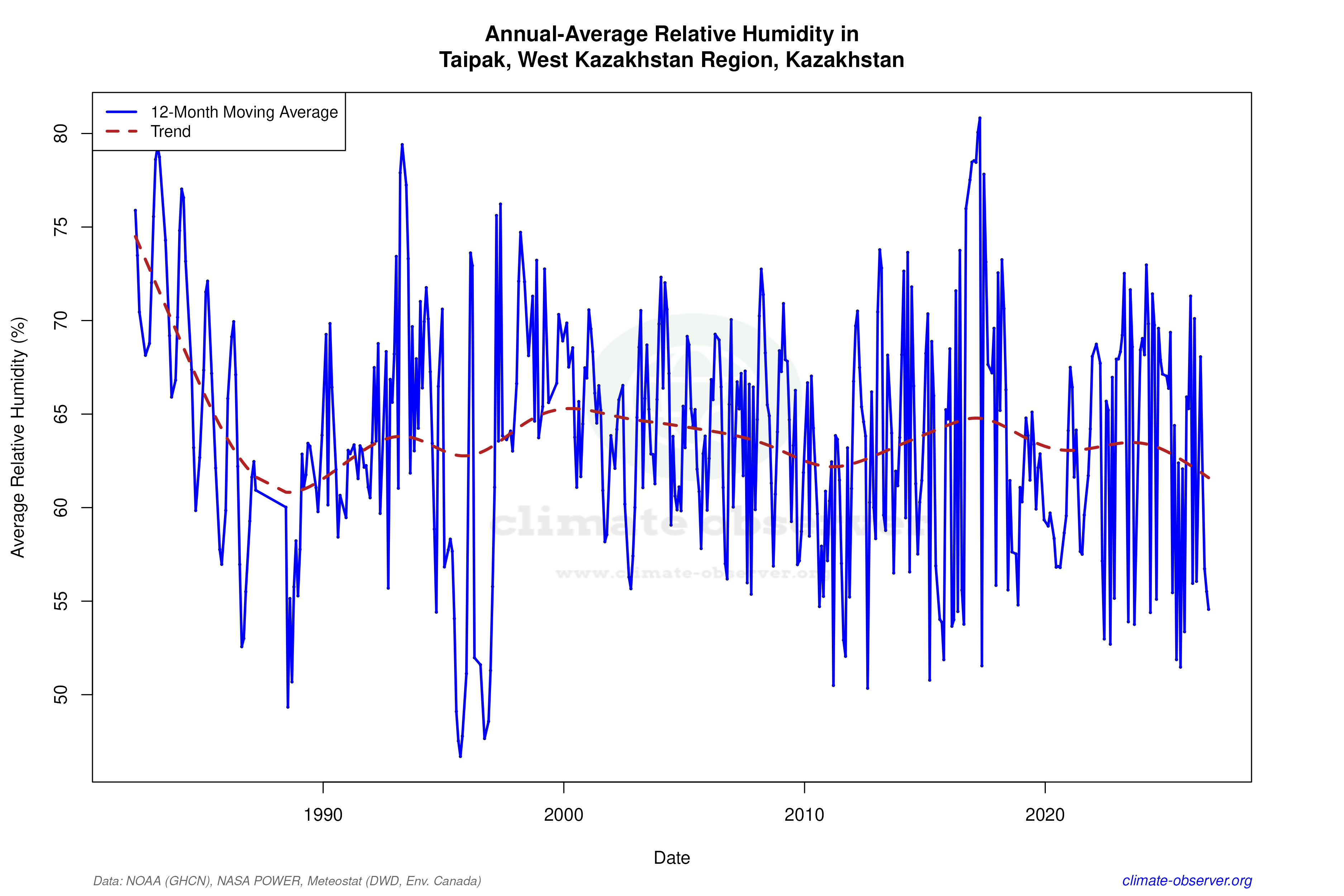 Climate 12-Month Moving Averages - Relative Humidity 12-Month MA