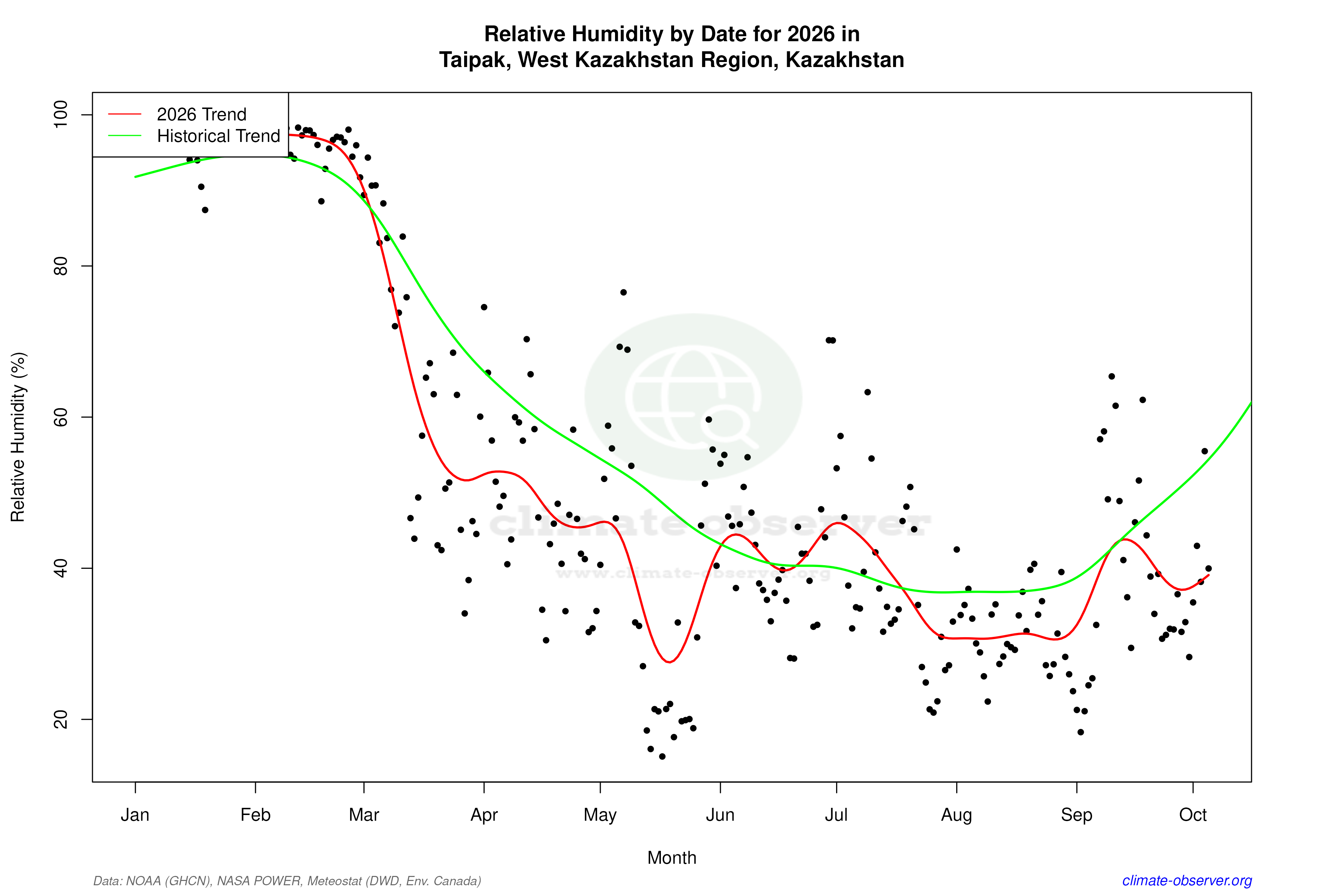 Current Year Climate Trends vs Historical - Relative Humidity this Year