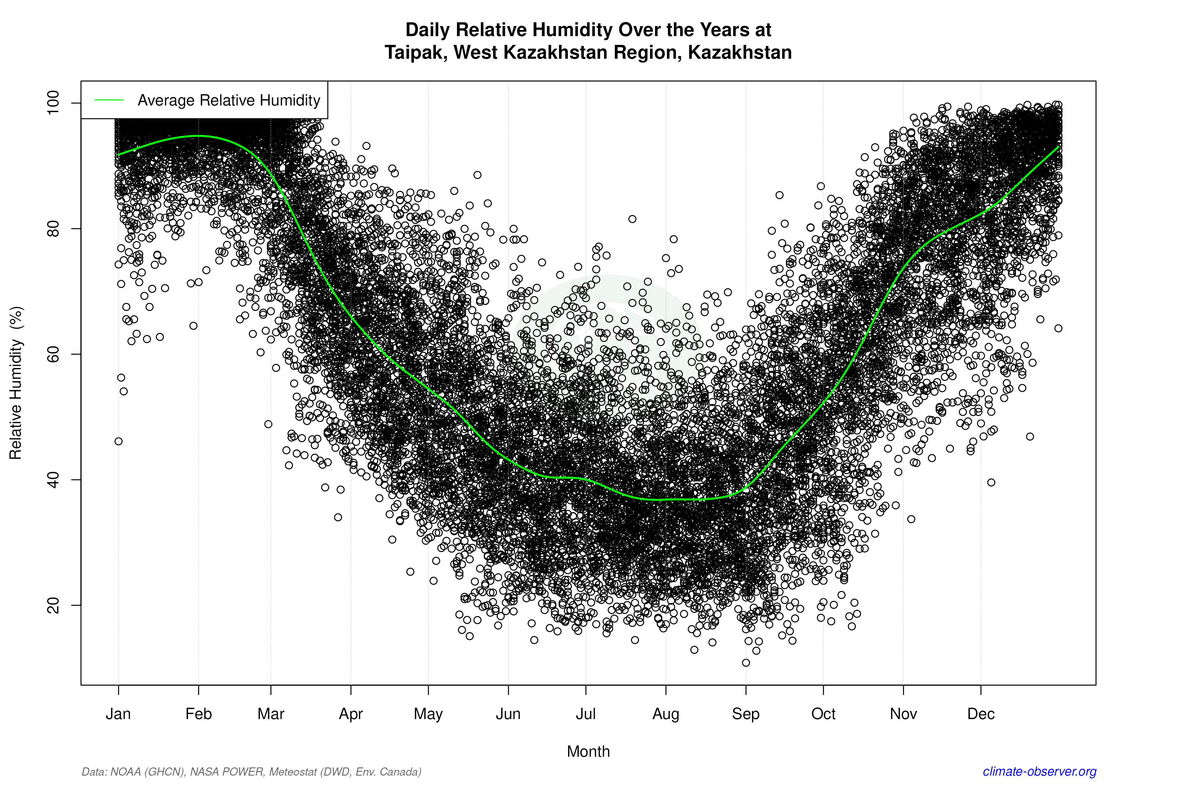 Daily Data Points and Averages Throughout the Year - Average Relative Humidity Throughout Year