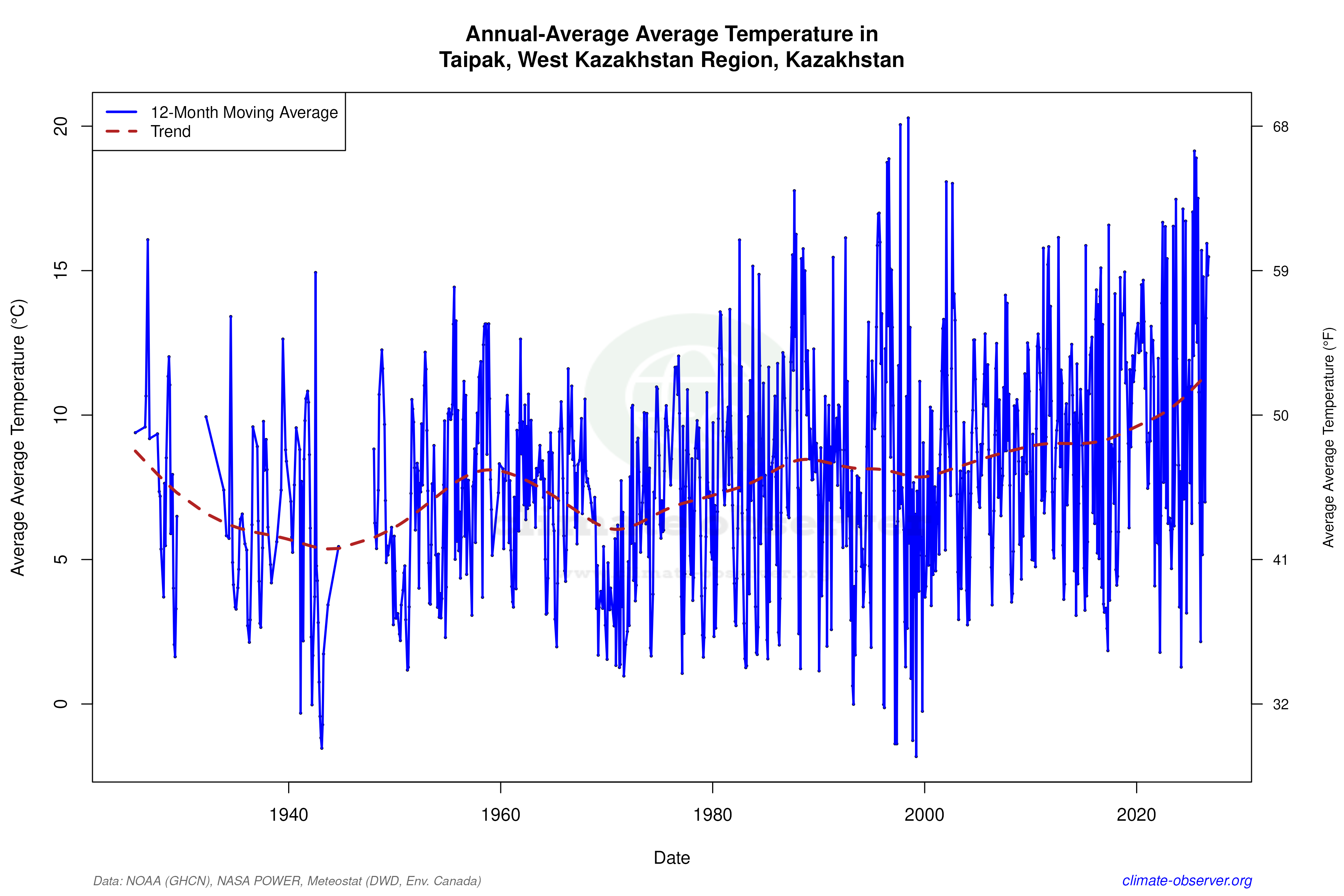 Climate 12-Month Moving Averages - Average Temperature 12-Month MA
