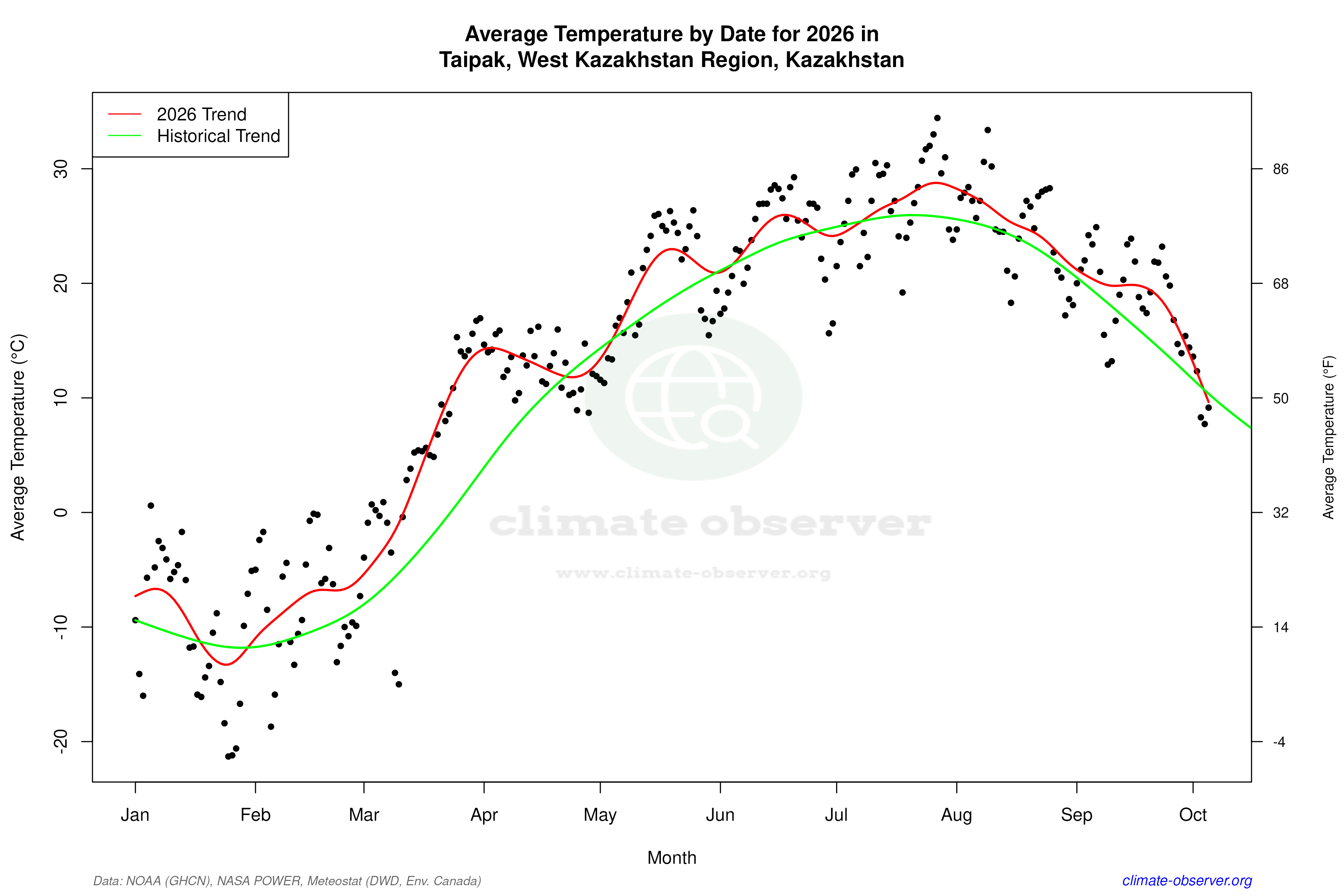 Current Year Climate Trends vs Historical - Average Temperature this Year