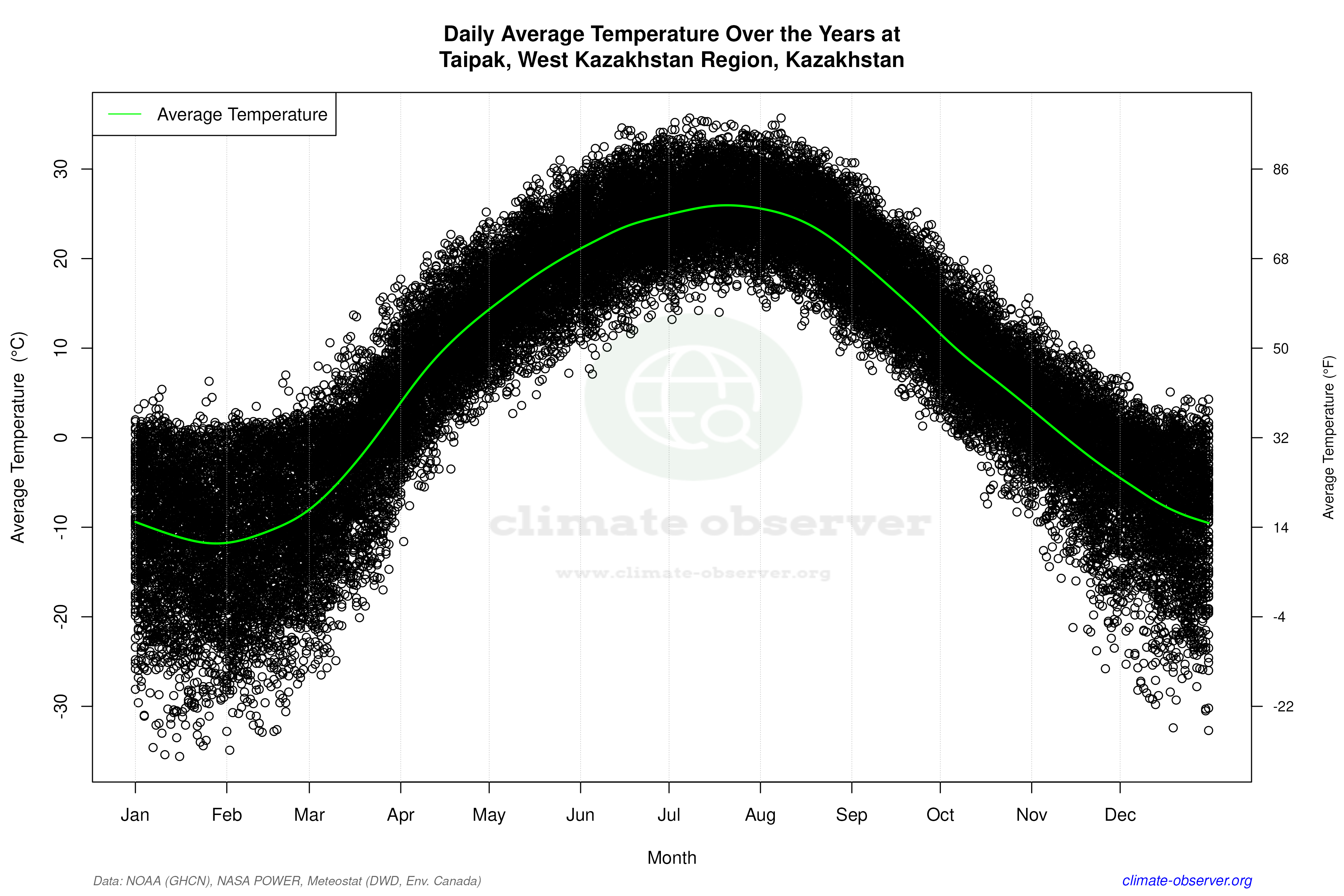 Daily Data Points and Averages Throughout the Year - Average Temperature Throughout Year