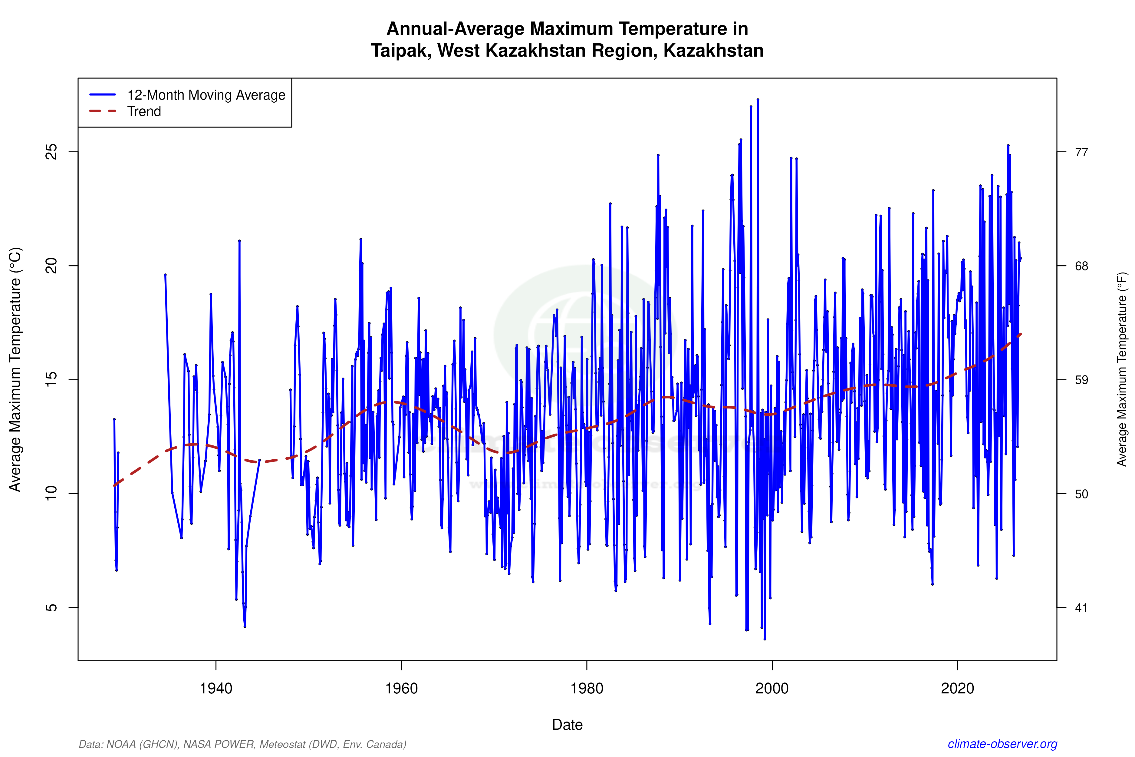Climate 12-Month Moving Averages - Max Temperature 12-Month MA