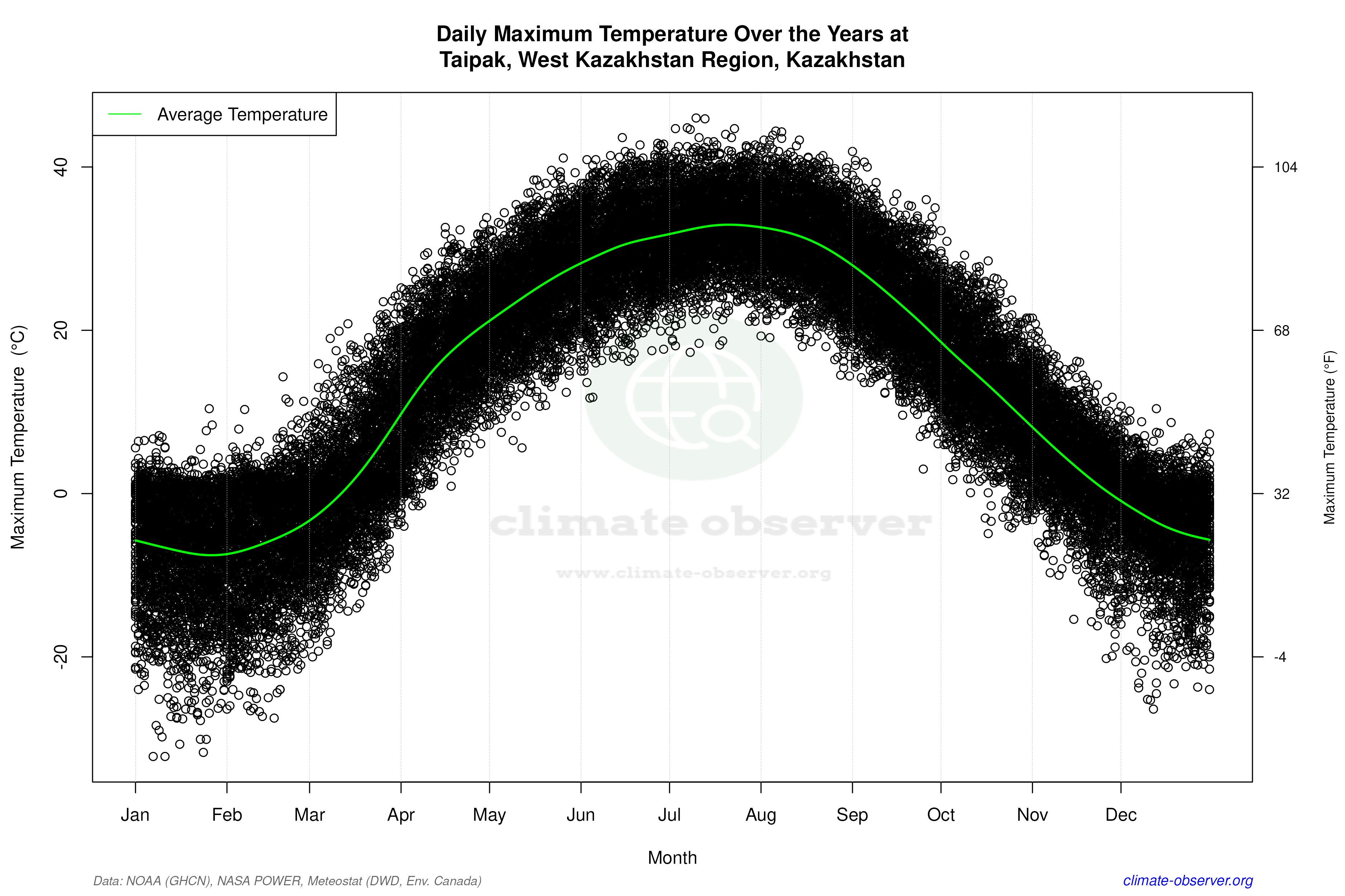 Daily Data Points and Averages Throughout the Year - Average Max Temperature Throughout Year