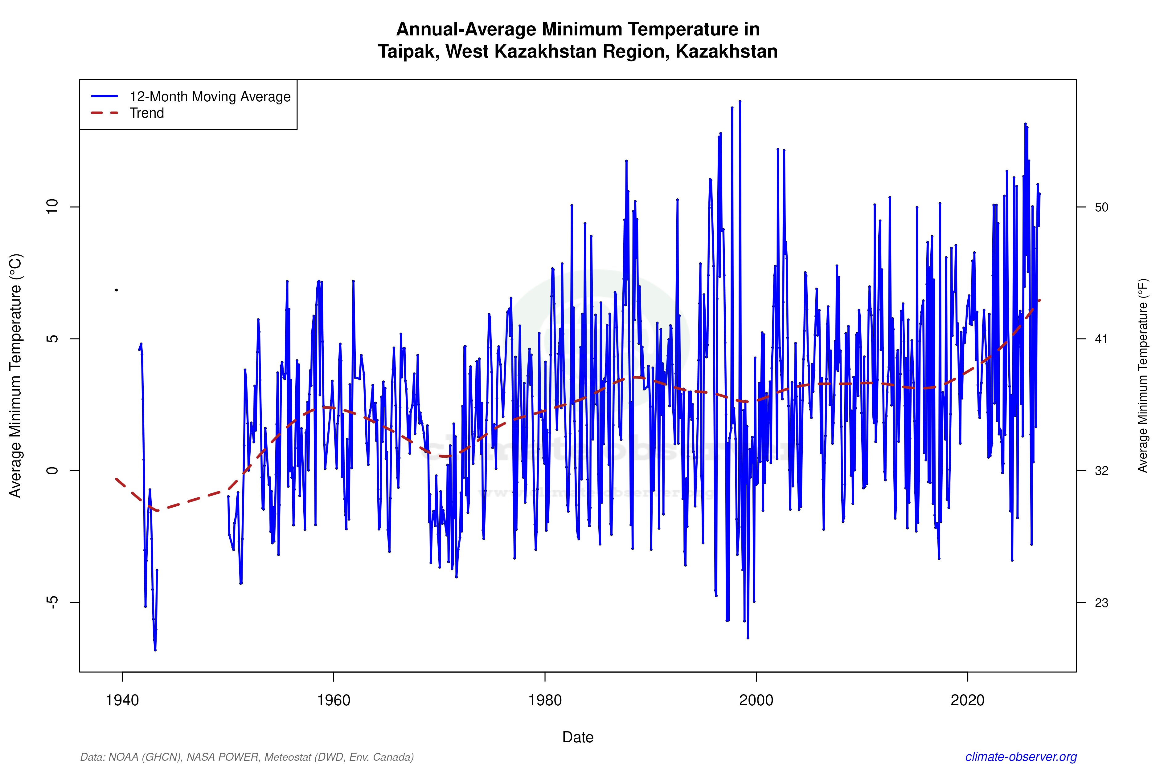 Climate 12-Month Moving Averages - Min Temperature 12-Month MA