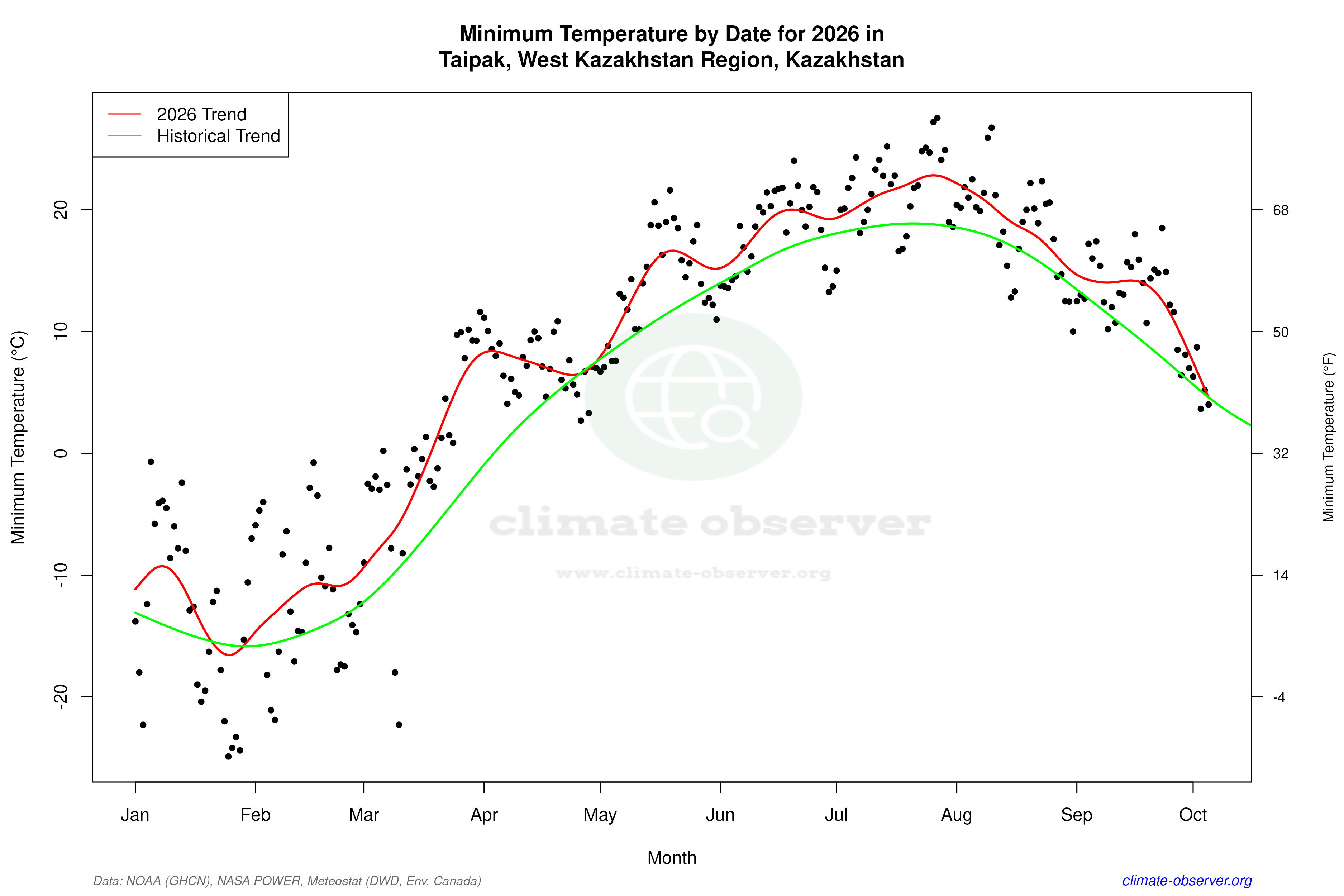 Current Year Climate Trends vs Historical - Min Temperature this Year