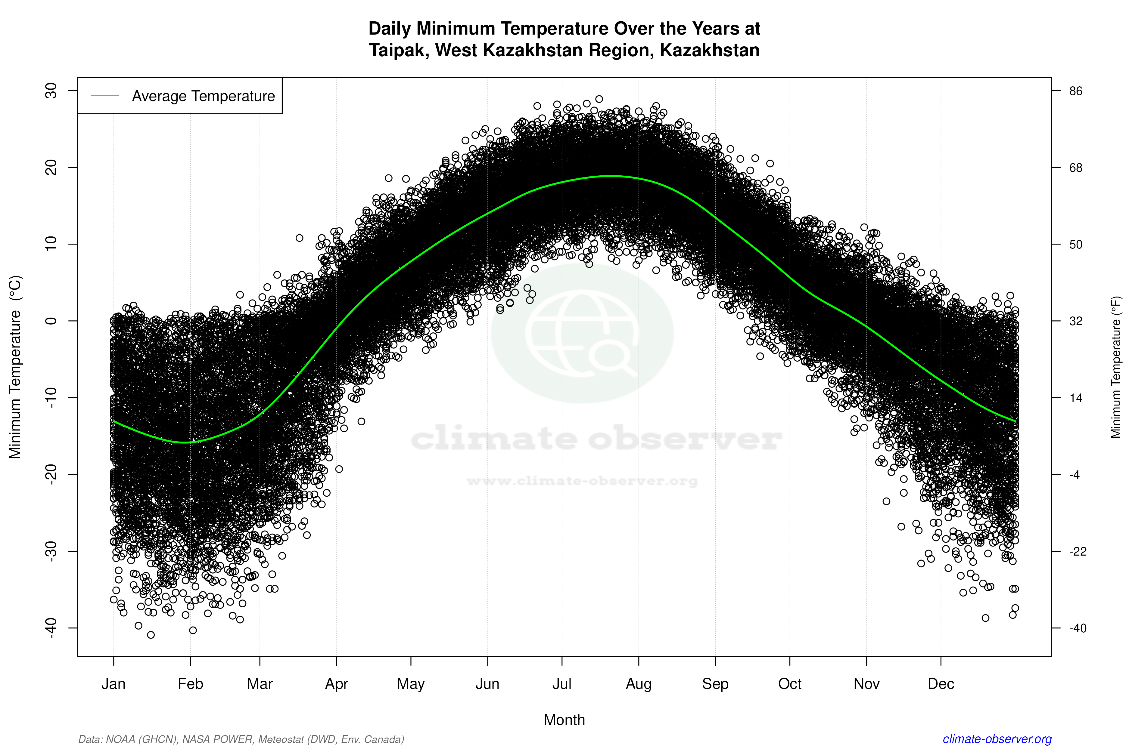 Daily Data Points and Averages Throughout the Year - Average Min Temperature Throughout Year