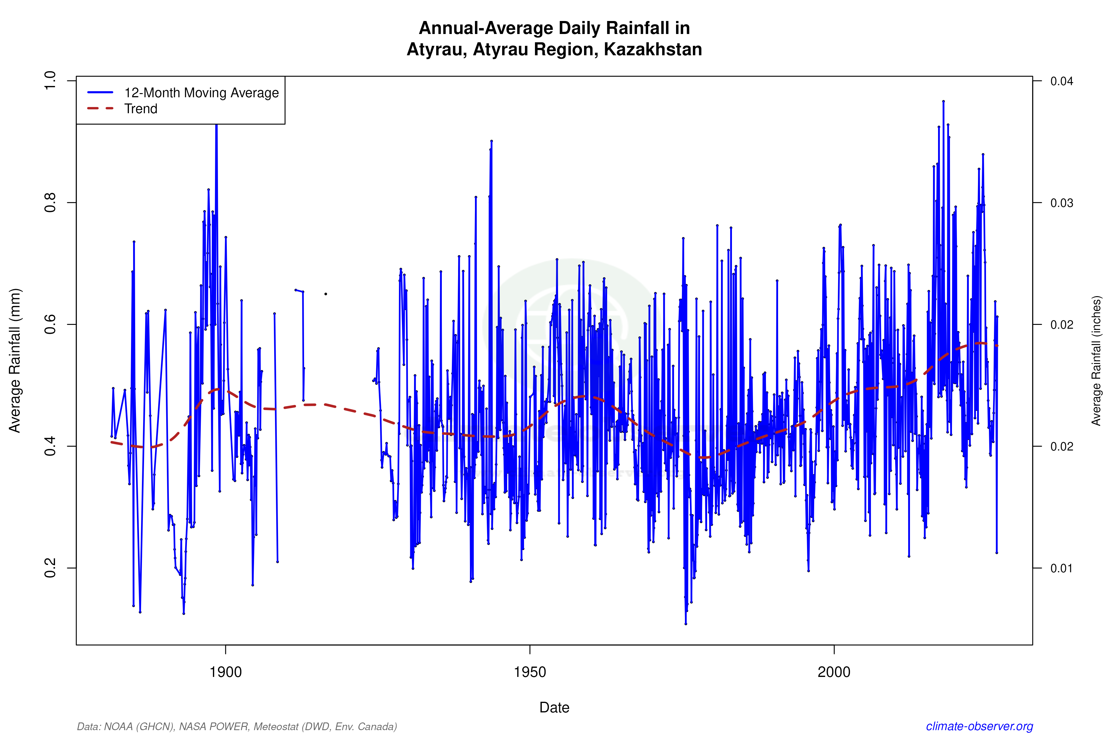 Climate 12-Month Moving Averages - Rainfall 12-Month MA