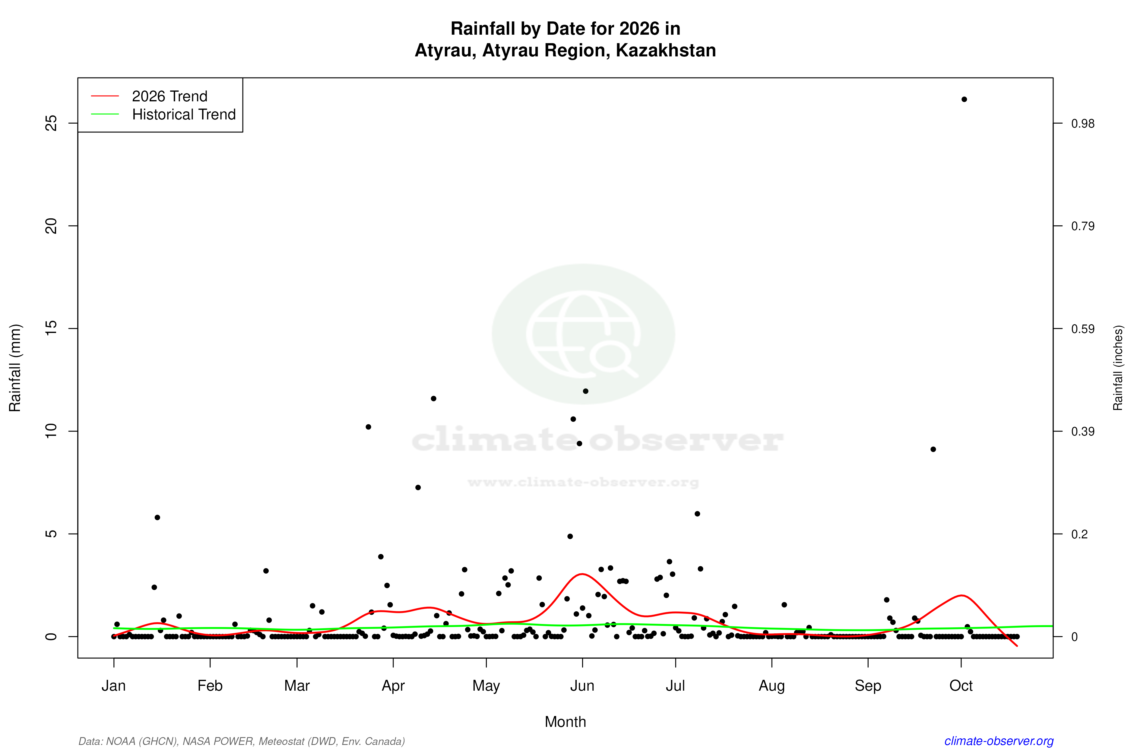 Current Year Climate Trends vs Historical - Rainfall this Year