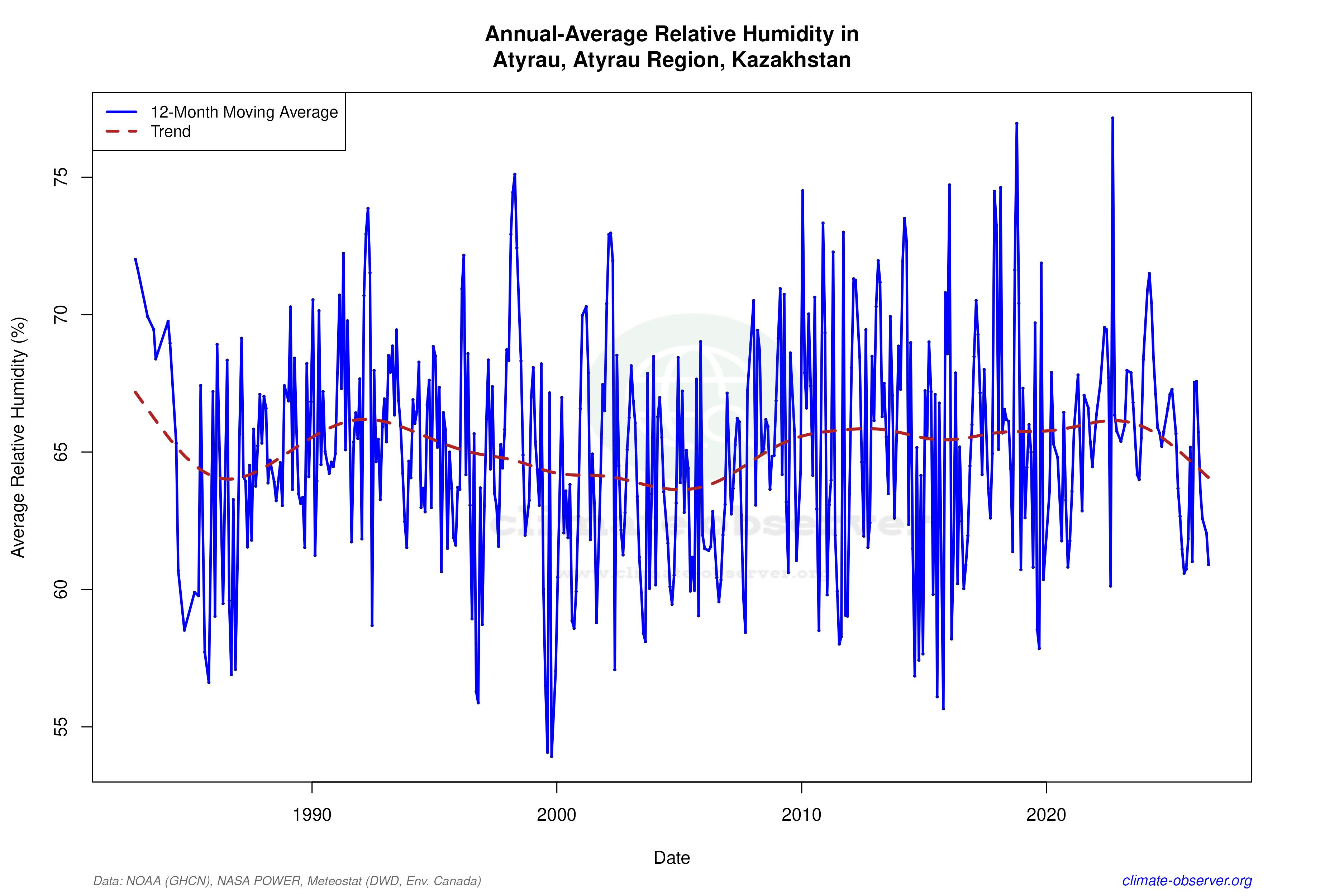 Climate 12-Month Moving Averages - Relative Humidity 12-Month MA