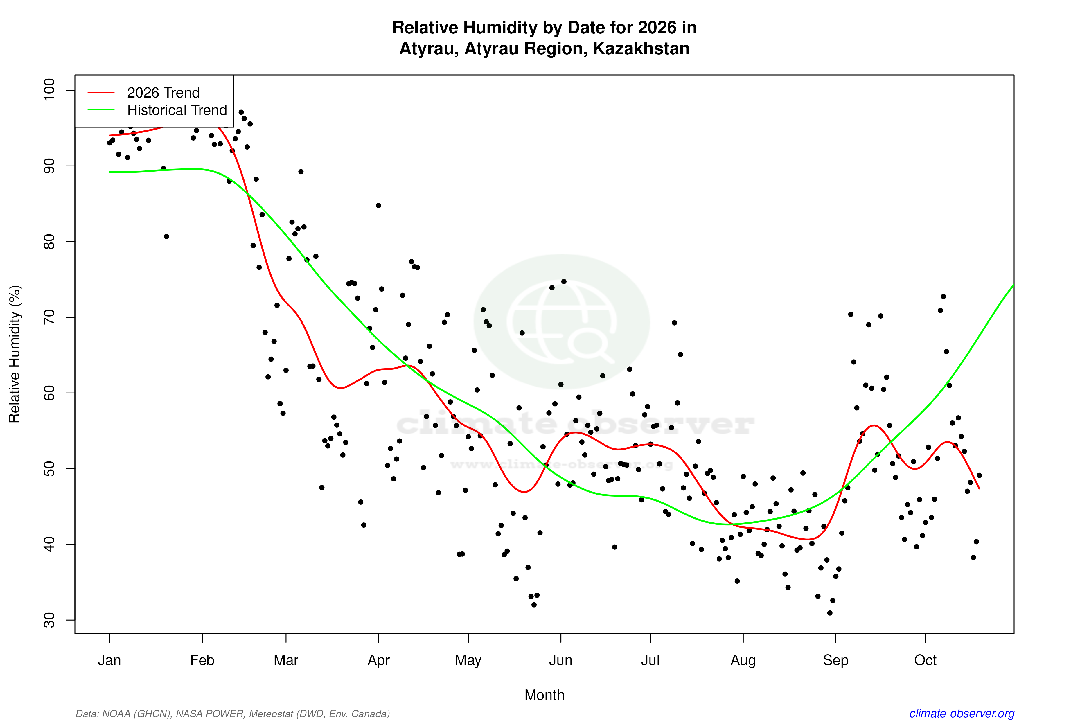 Current Year Climate Trends vs Historical - Relative Humidity this Year