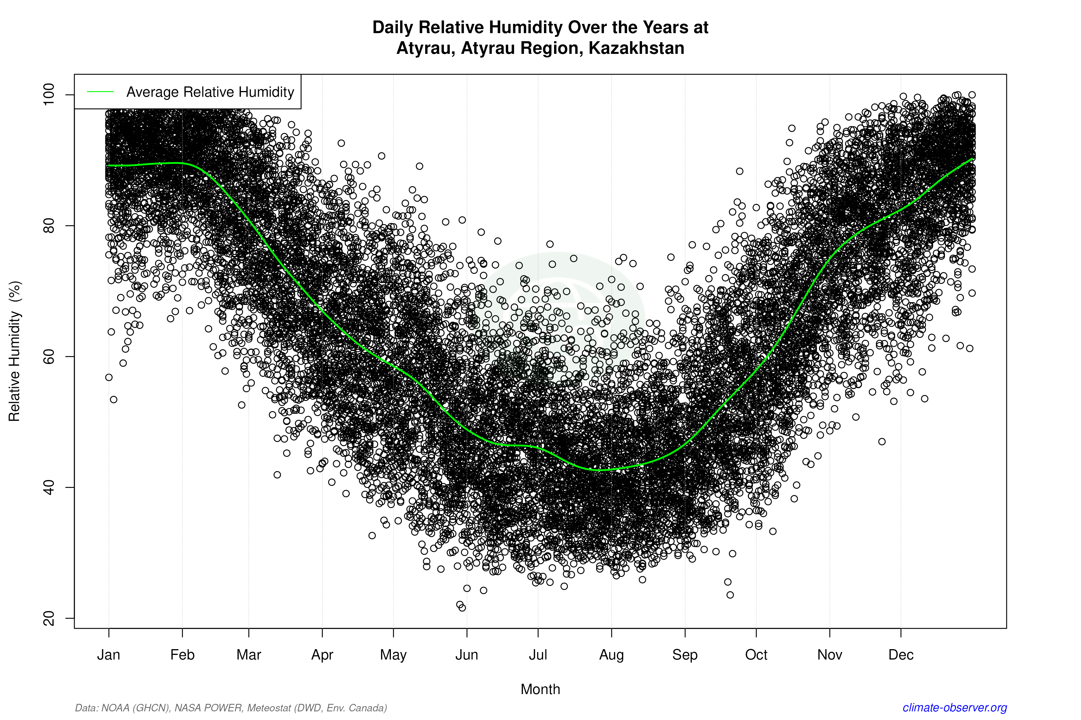 Daily Data Points and Averages Throughout the Year - Average Relative Humidity Throughout Year
