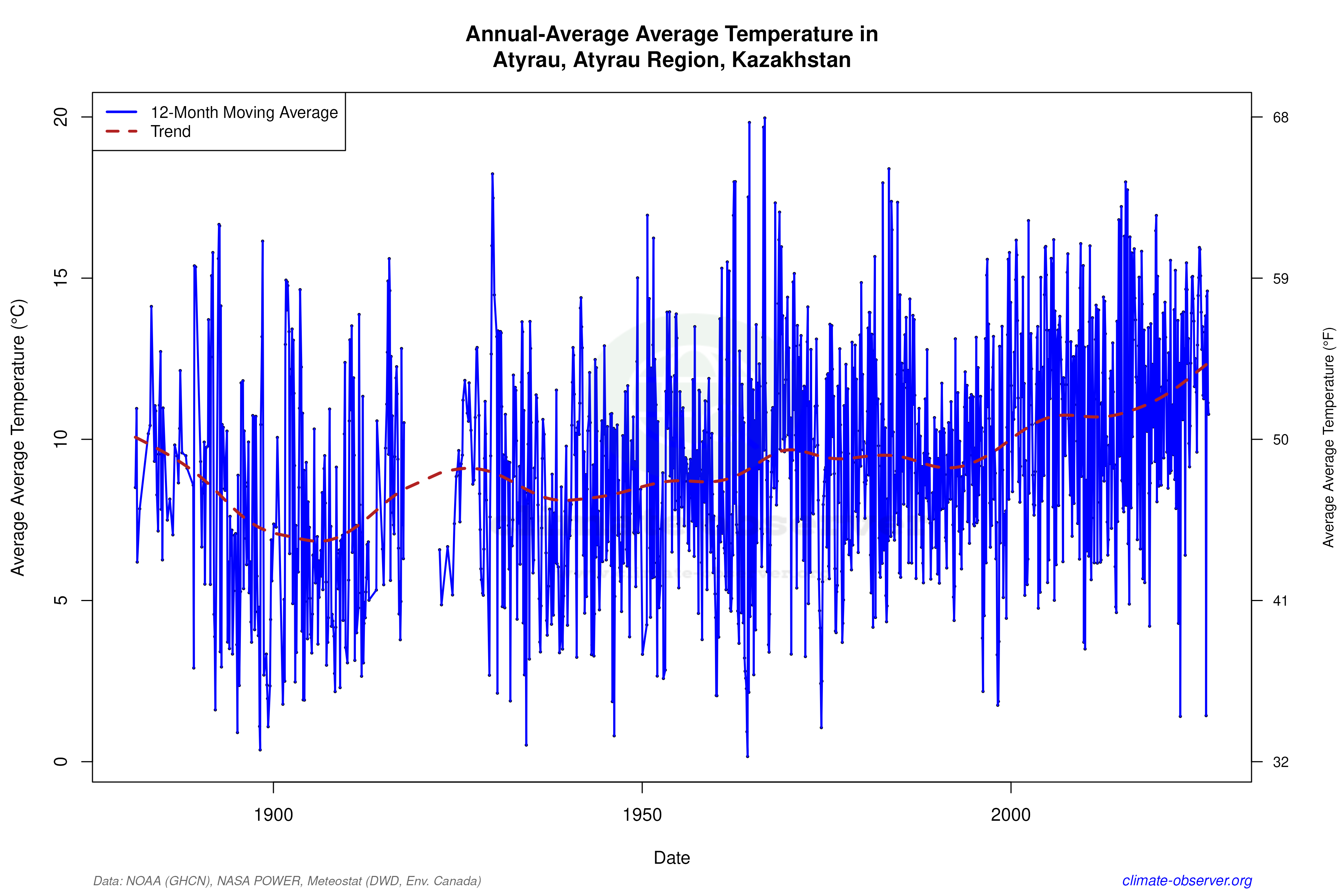 Climate 12-Month Moving Averages - Average Temperature 12-Month MA